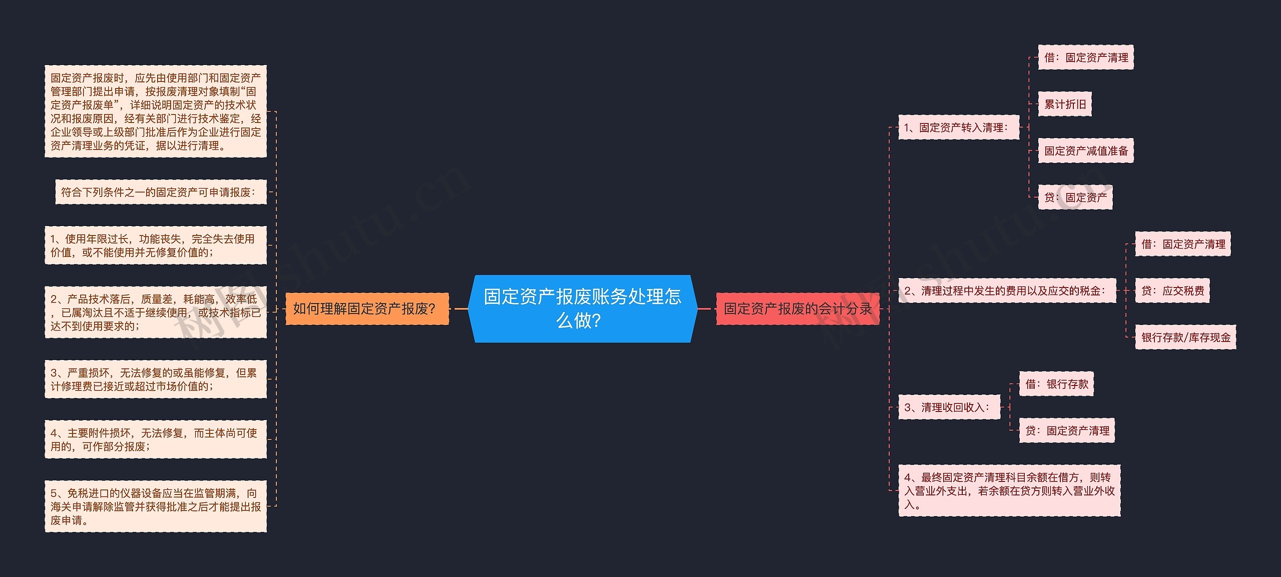 固定资产报废账务处理怎么做？思维导图