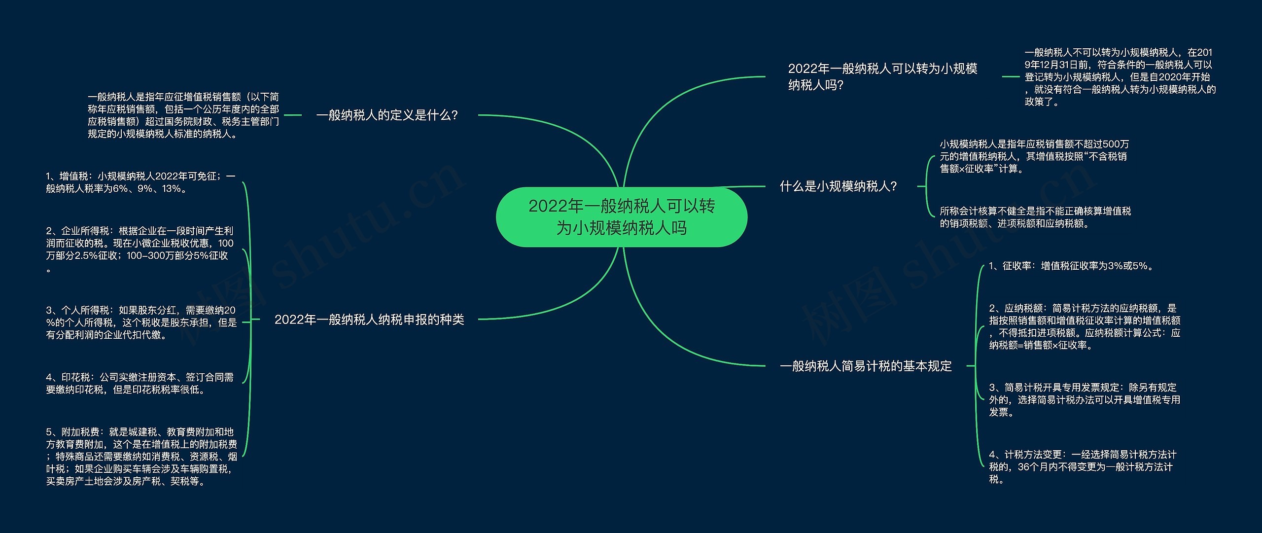 2022年一般纳税人可以转为小规模纳税人吗思维导图