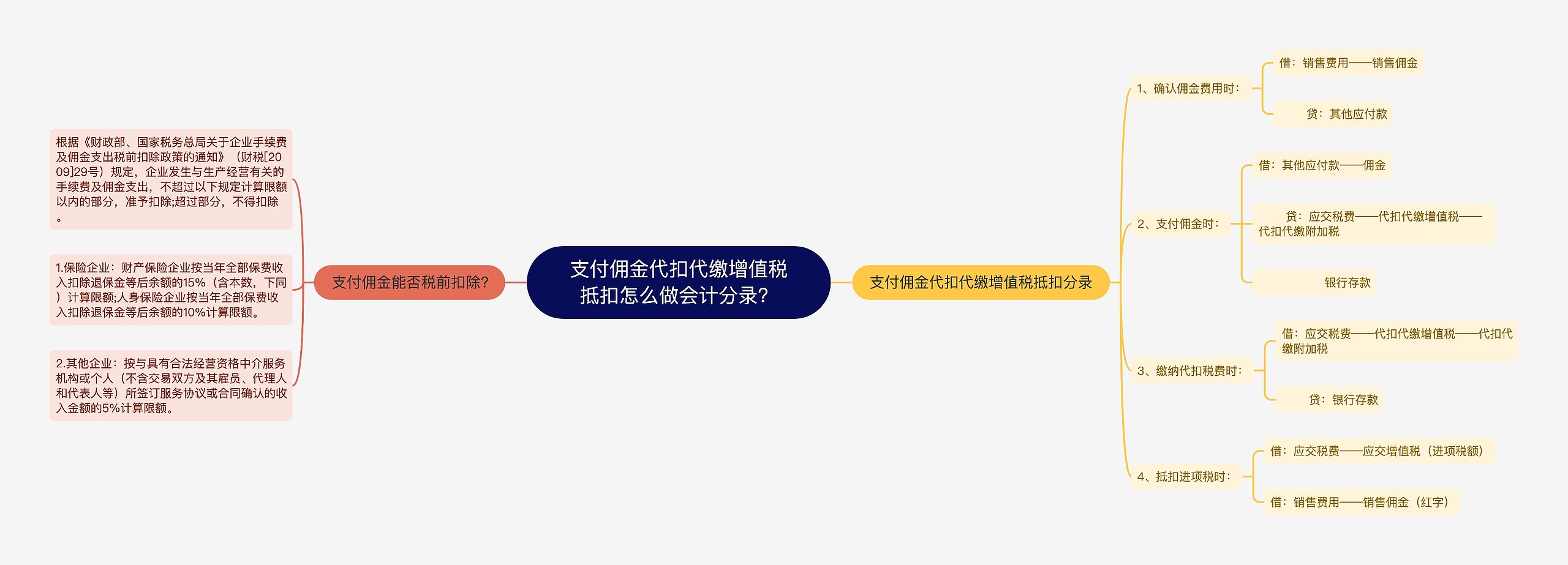 支付佣金代扣代缴增值税抵扣怎么做会计分录？