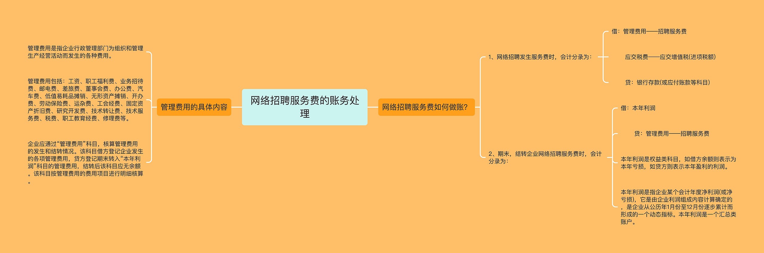 网络招聘服务费的账务处理思维导图