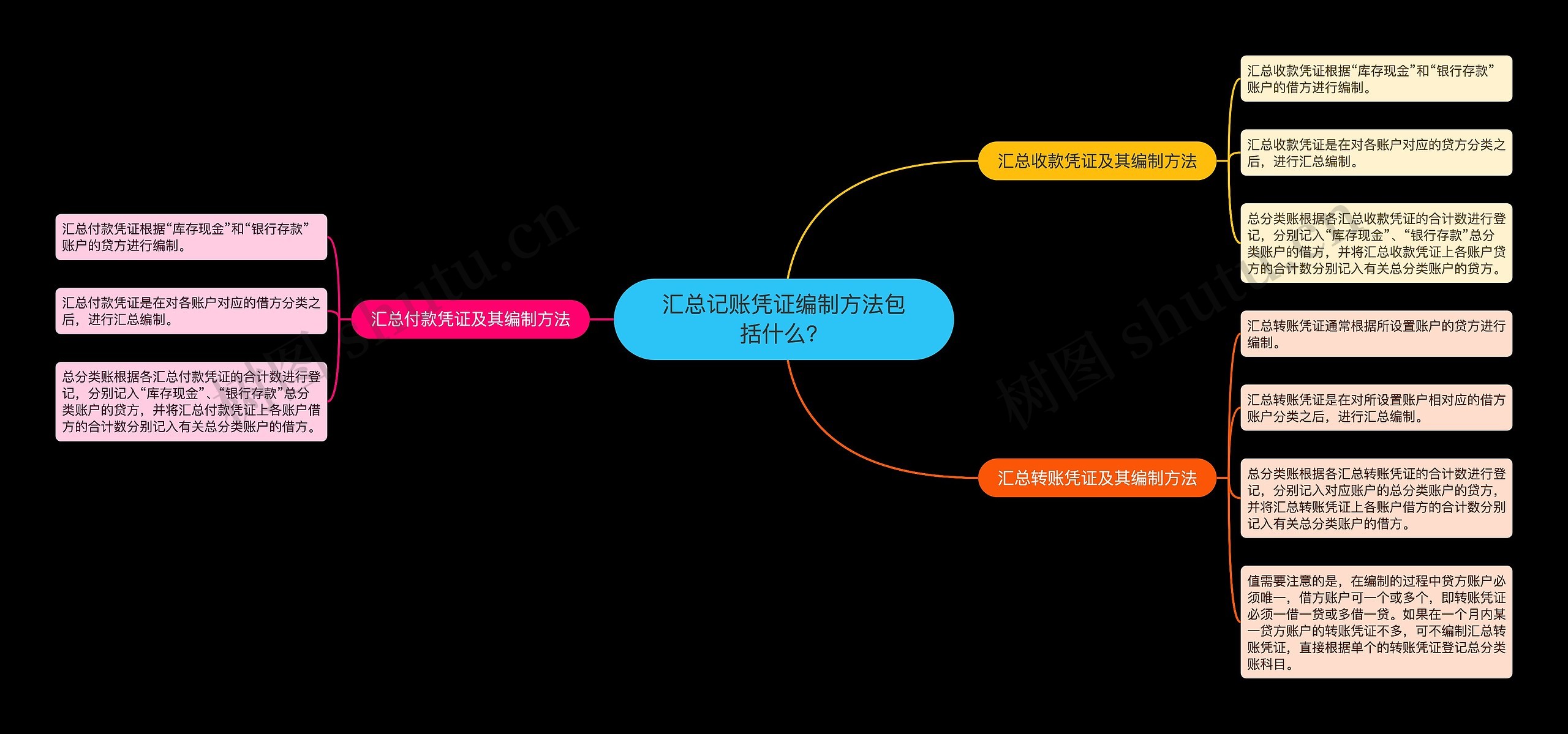 汇总记账凭证编制方法包括什么？思维导图