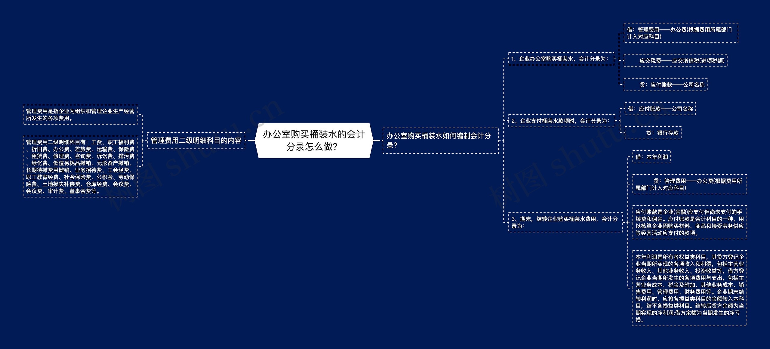 办公室购买桶装水的会计分录怎么做？思维导图