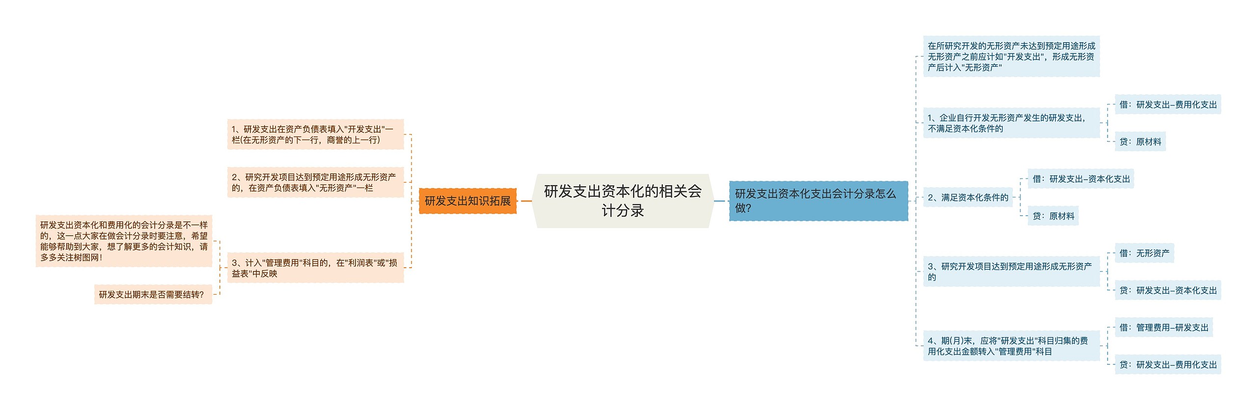 研发支出资本化的相关会计分录