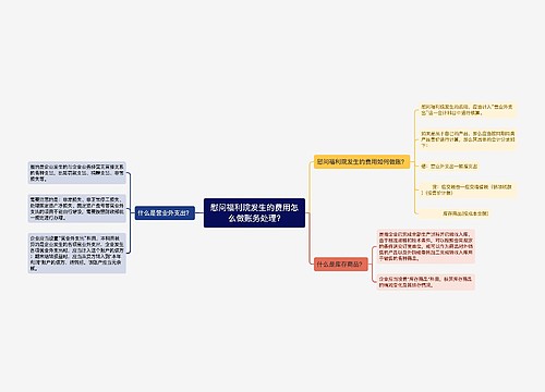 慰问福利院发生的费用怎么做账务处理?