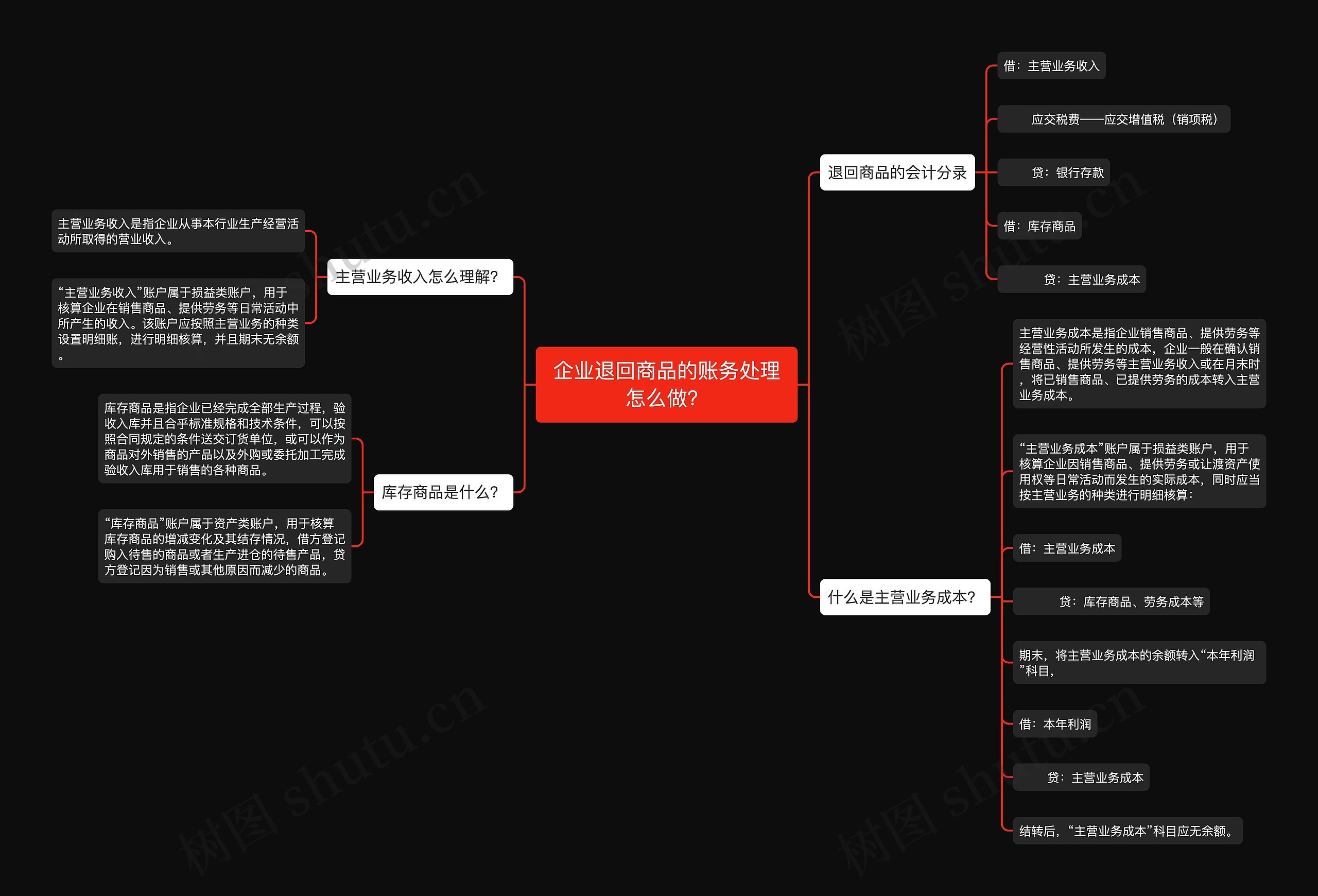 企业退回商品的账务处理怎么做？思维导图