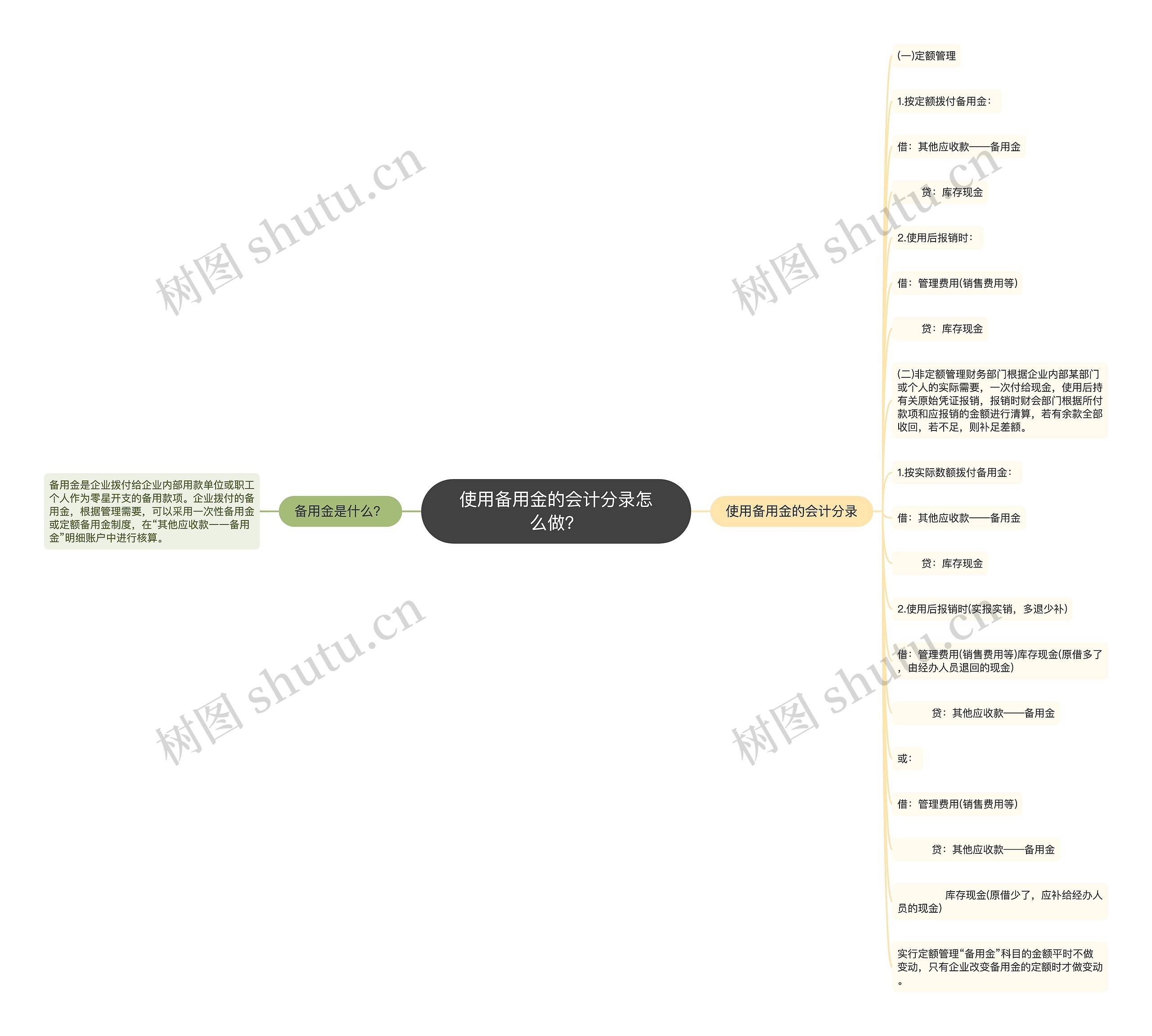 使用备用金的会计分录怎么做？思维导图