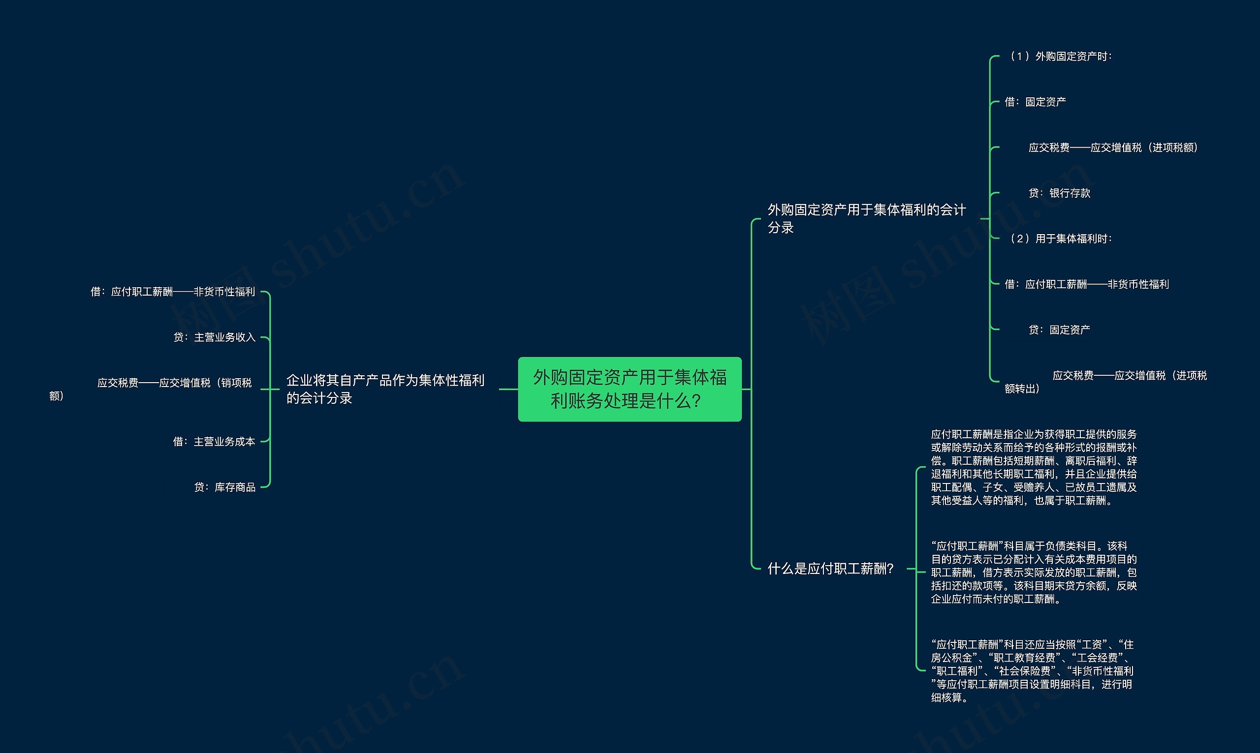 外购固定资产用于集体福利账务处理是什么？思维导图