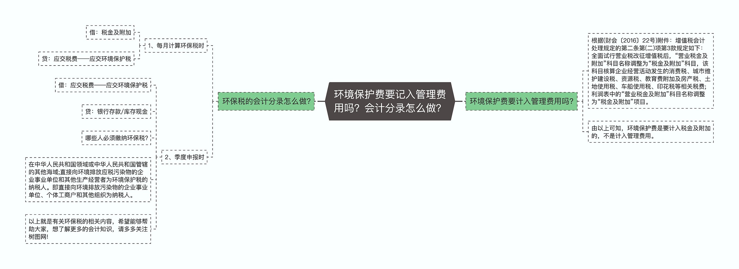 环境保护费要记入管理费用吗?会计分录怎么做?思维导图高清图 环境保护费要记入管理费用吗?会计分录怎么做?思维导图