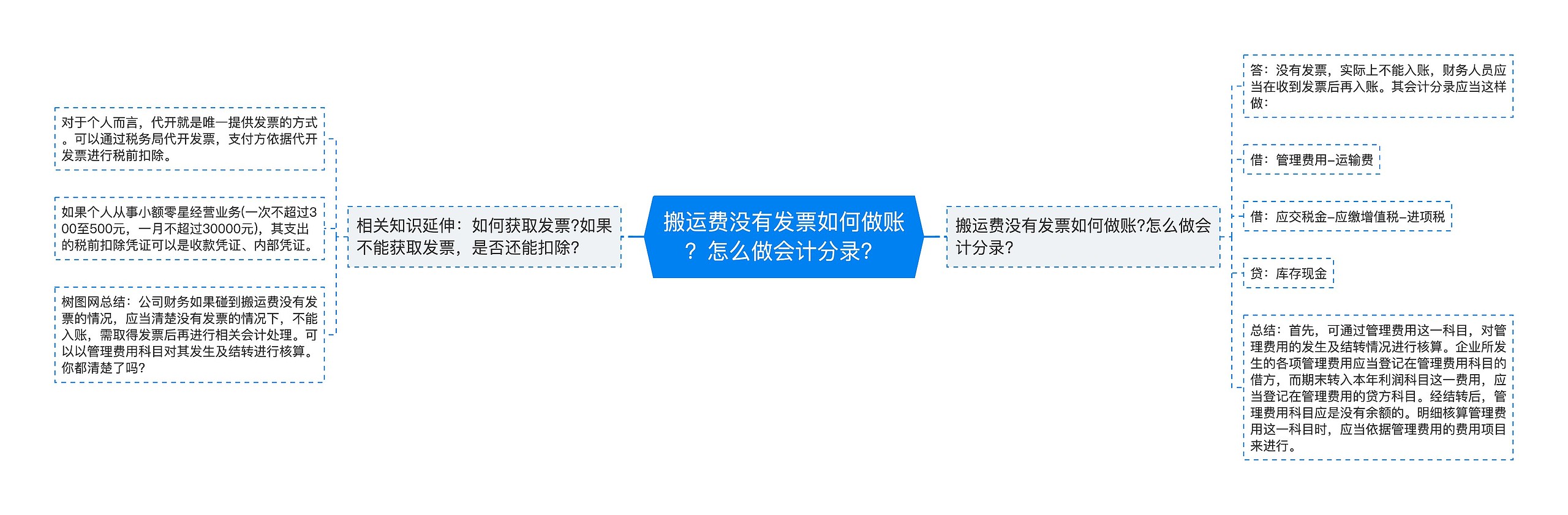 搬运费没有发票如何做账？怎么做会计分录？思维导图