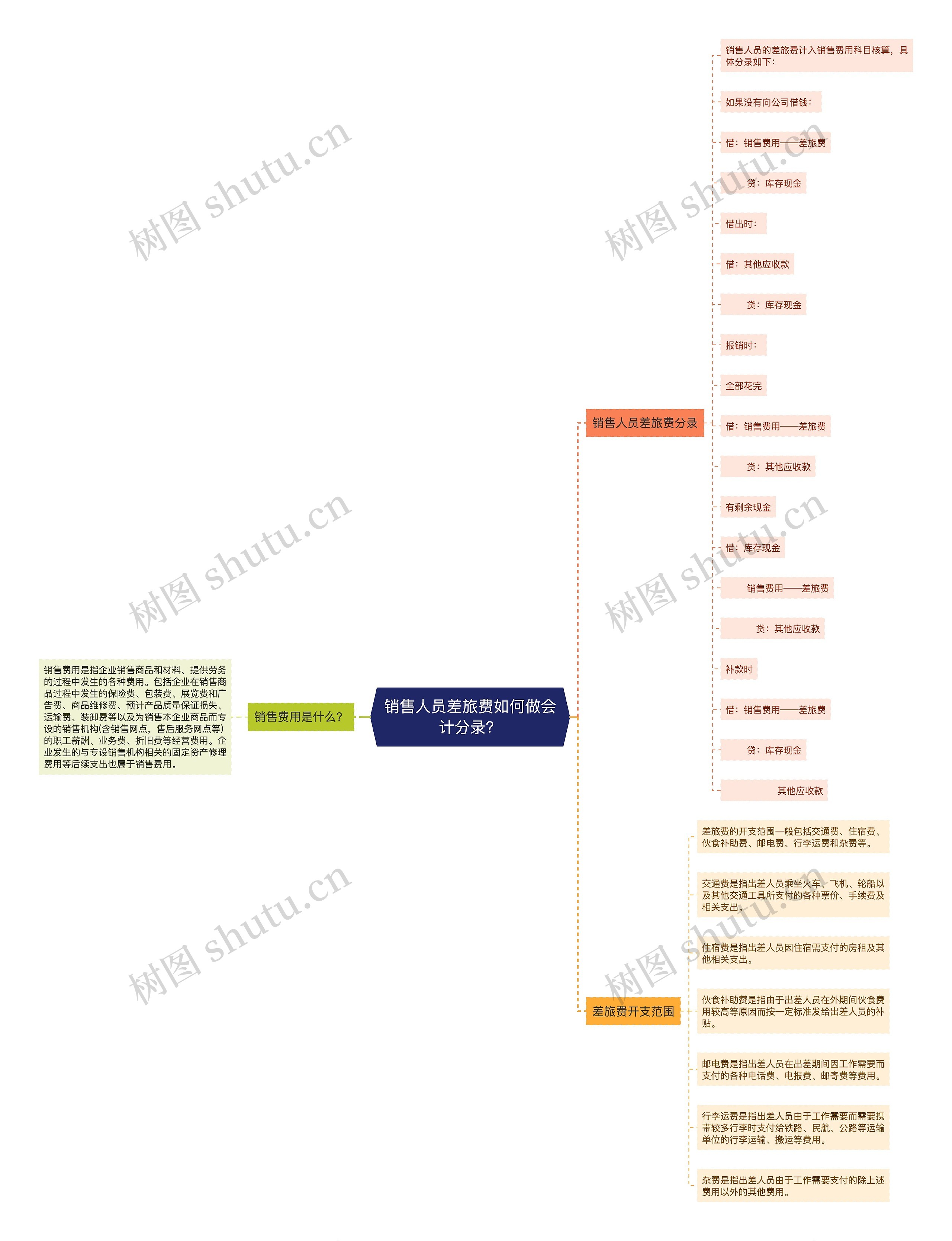 销售人员差旅费如何做会计分录？思维导图