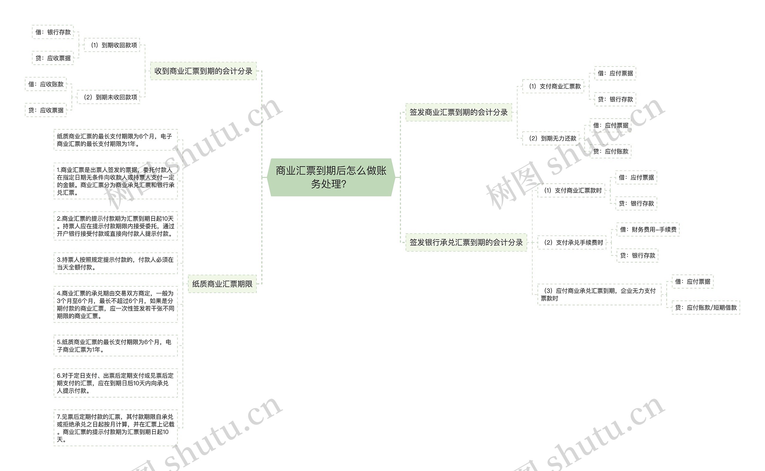 商业汇票到期后怎么做账务处理？思维导图