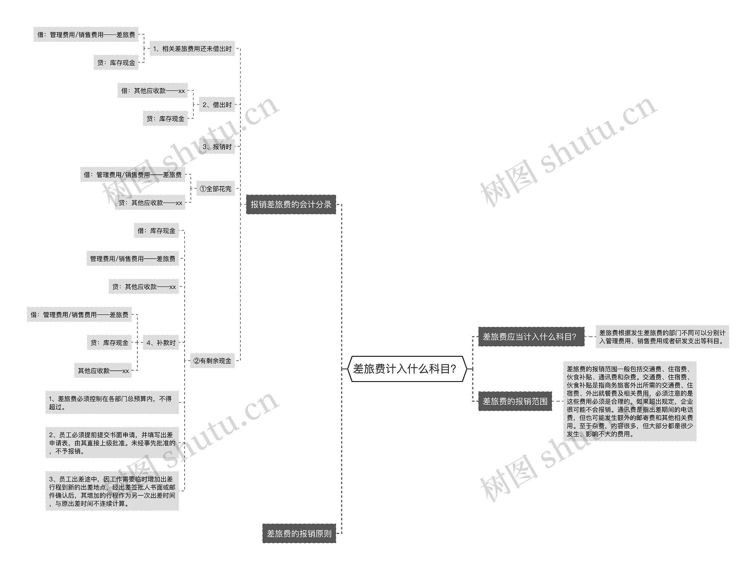 差旅费计入什么科目?思维导图高清图 差旅费计入什么科目?思维导图