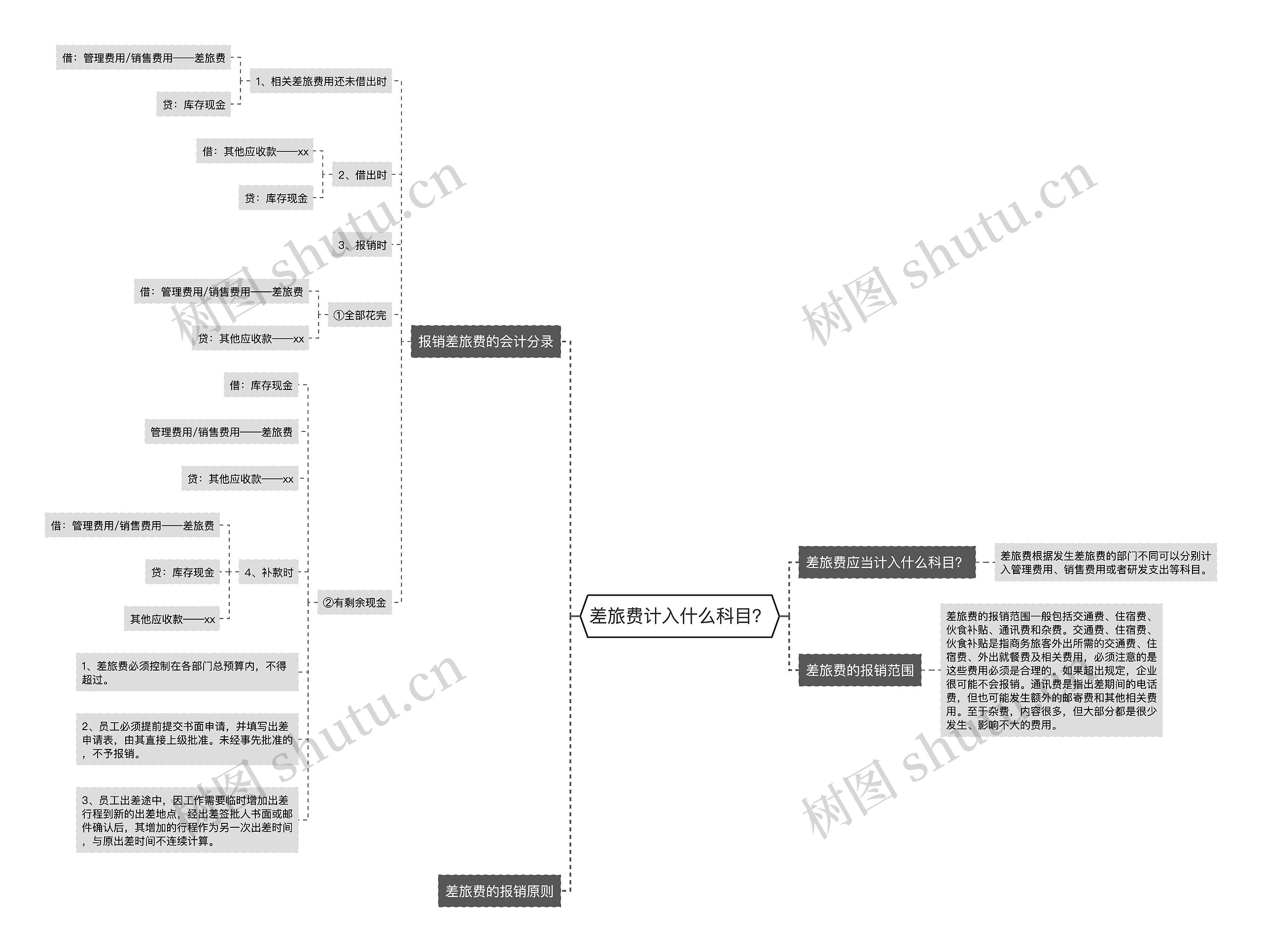 差旅费计入什么科目？思维导图