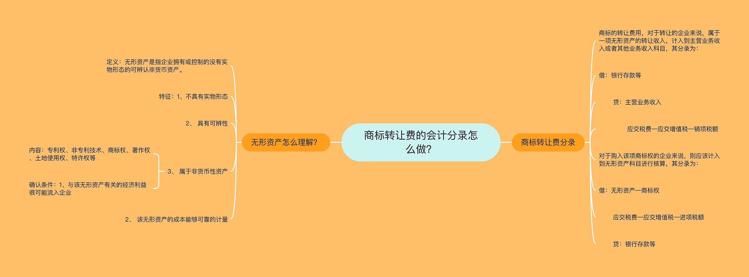 商标转让费的会计分录怎么做？思维导图