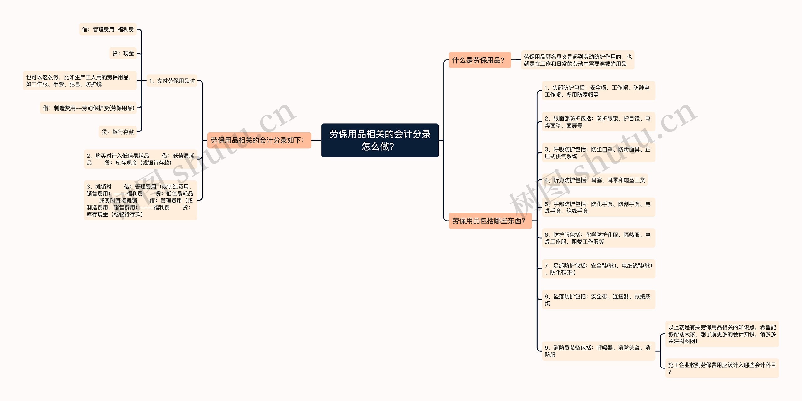 劳保用品相关的会计分录怎么做？