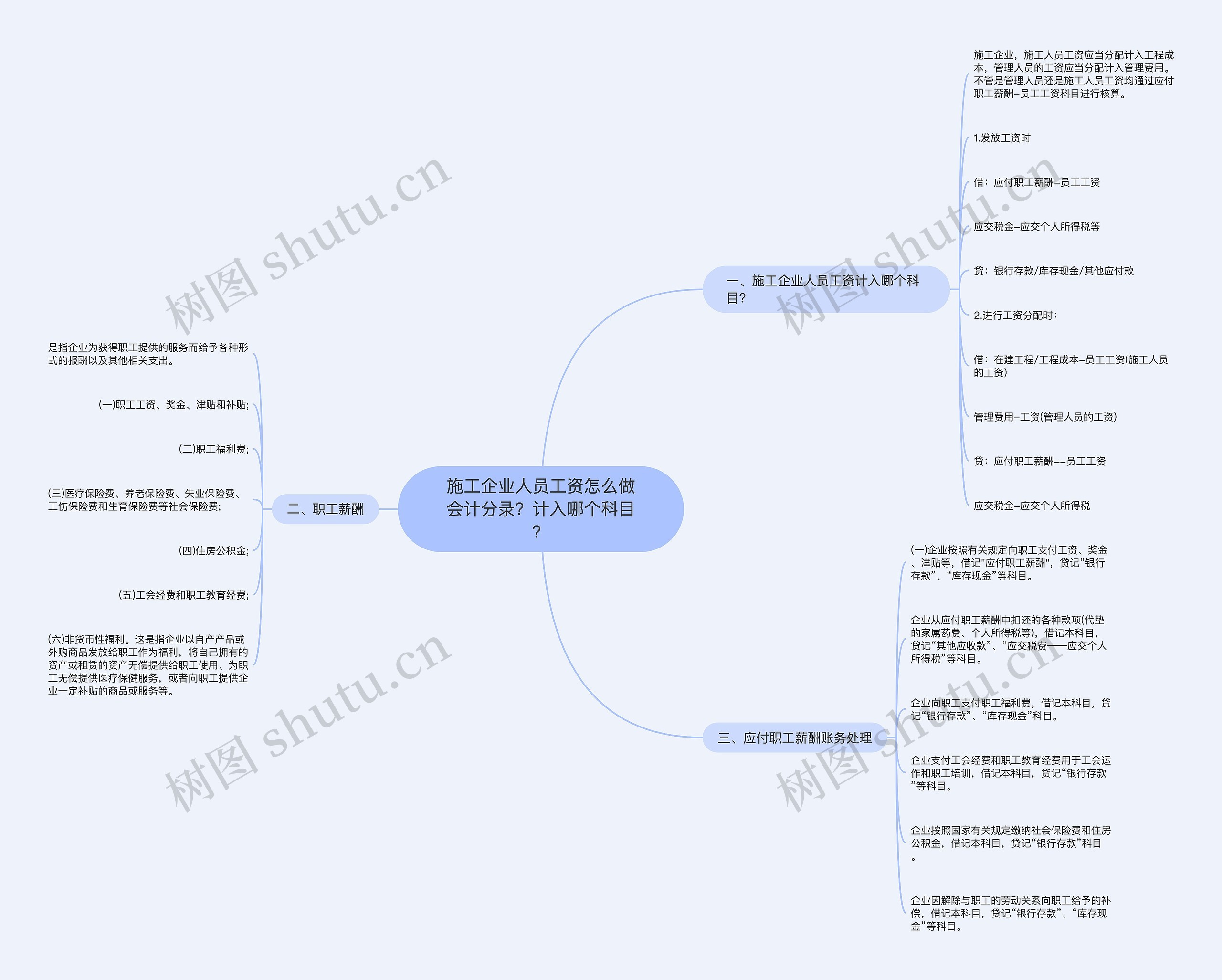 施工企业人员工资怎么做会计分录？计入哪个科目？思维导图