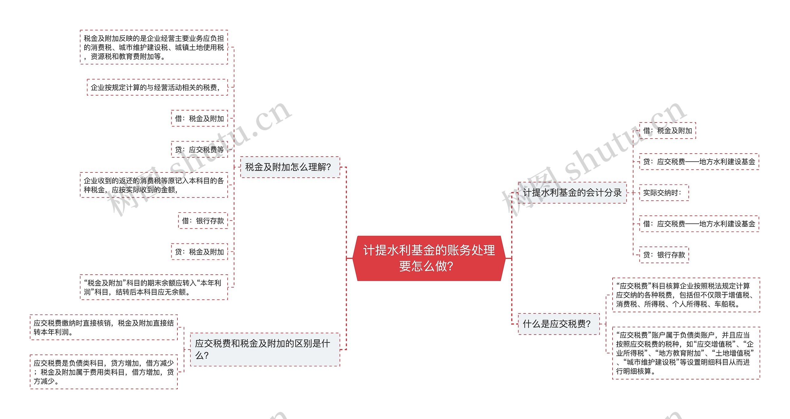 计提水利基金的账务处理要怎么做？思维导图