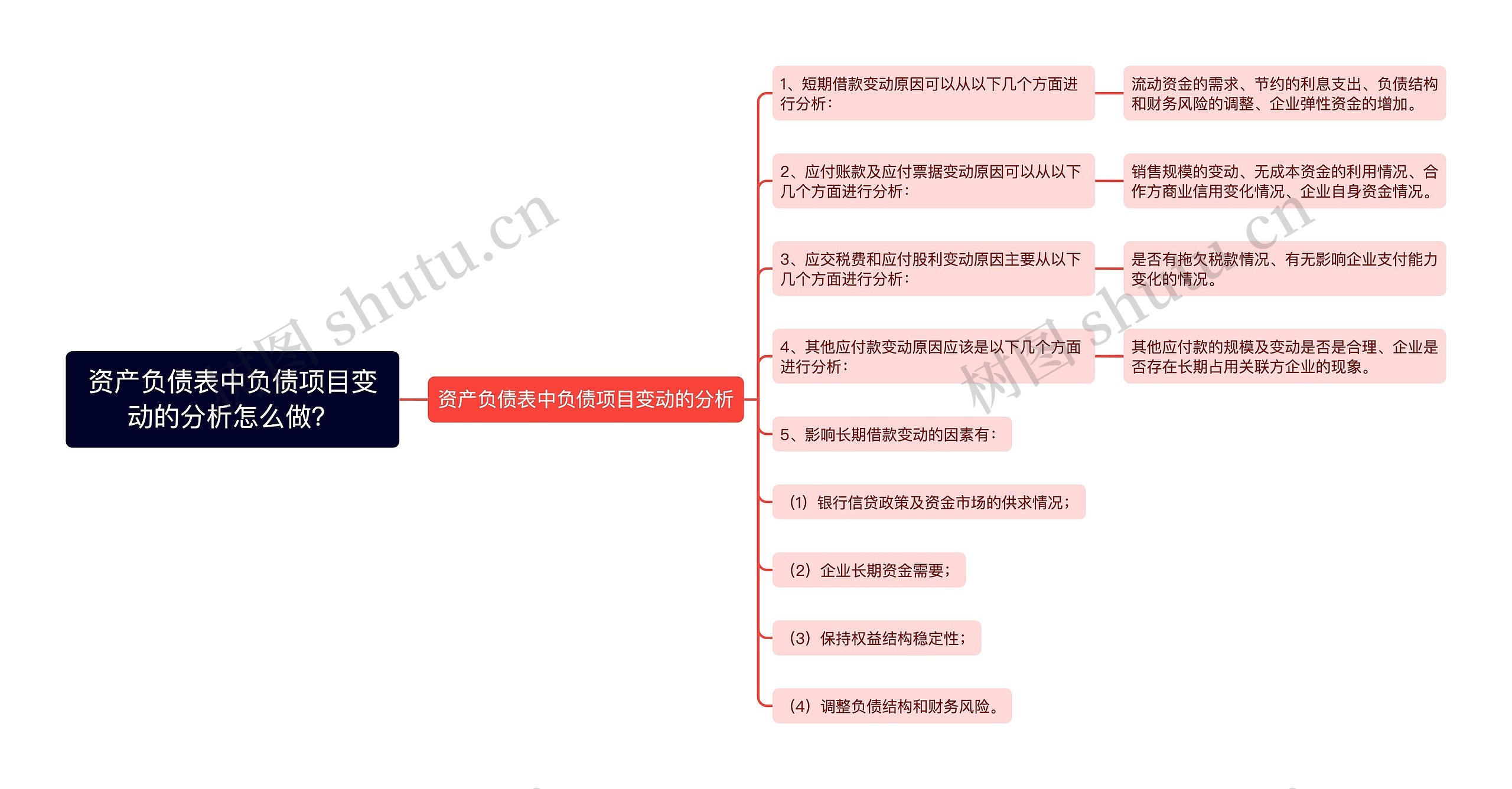 资产负债表中负债项目变动的分析怎么做？