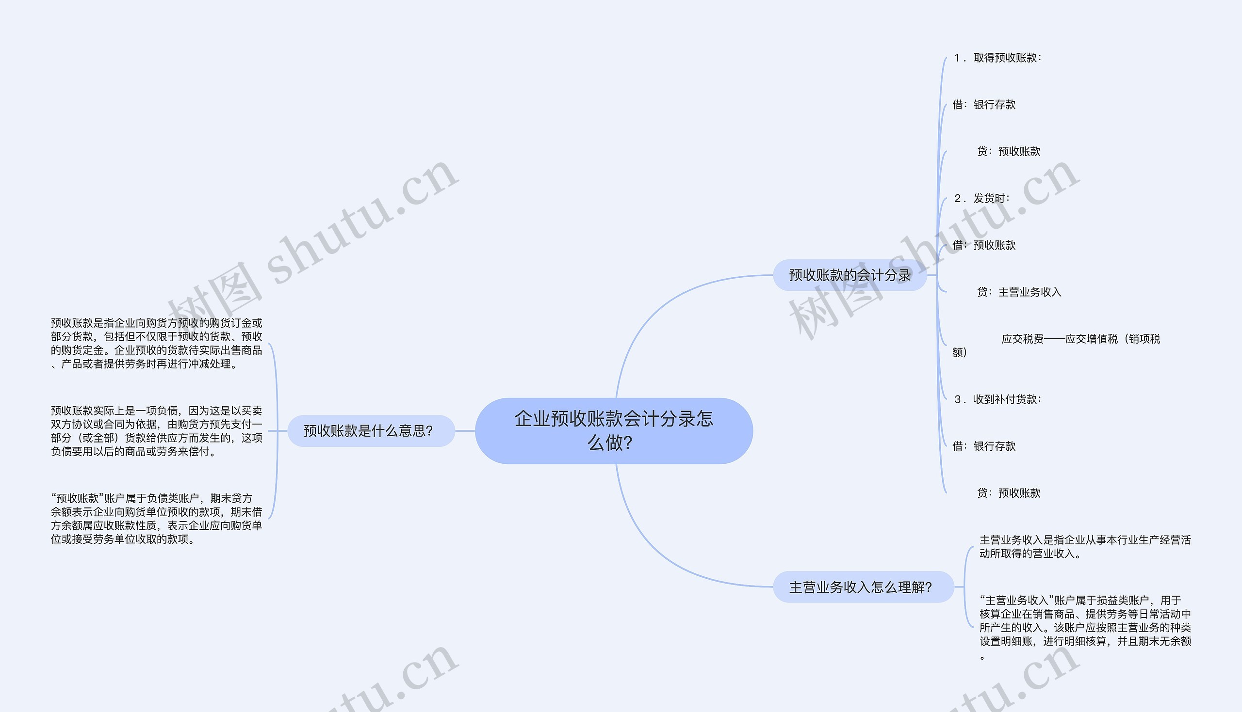 企业预收账款会计分录怎么做？