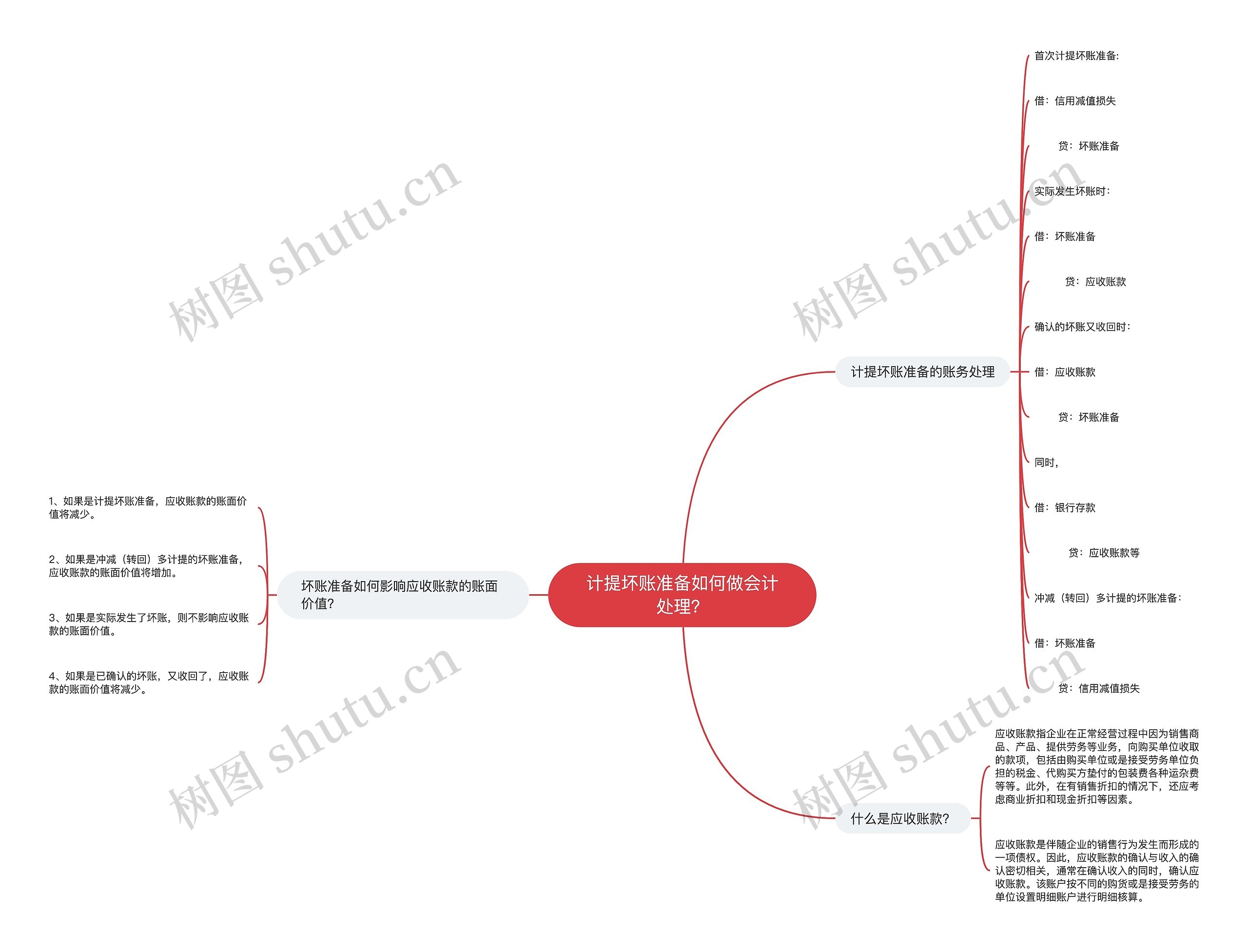 计提坏账准备如何做会计处理？思维导图