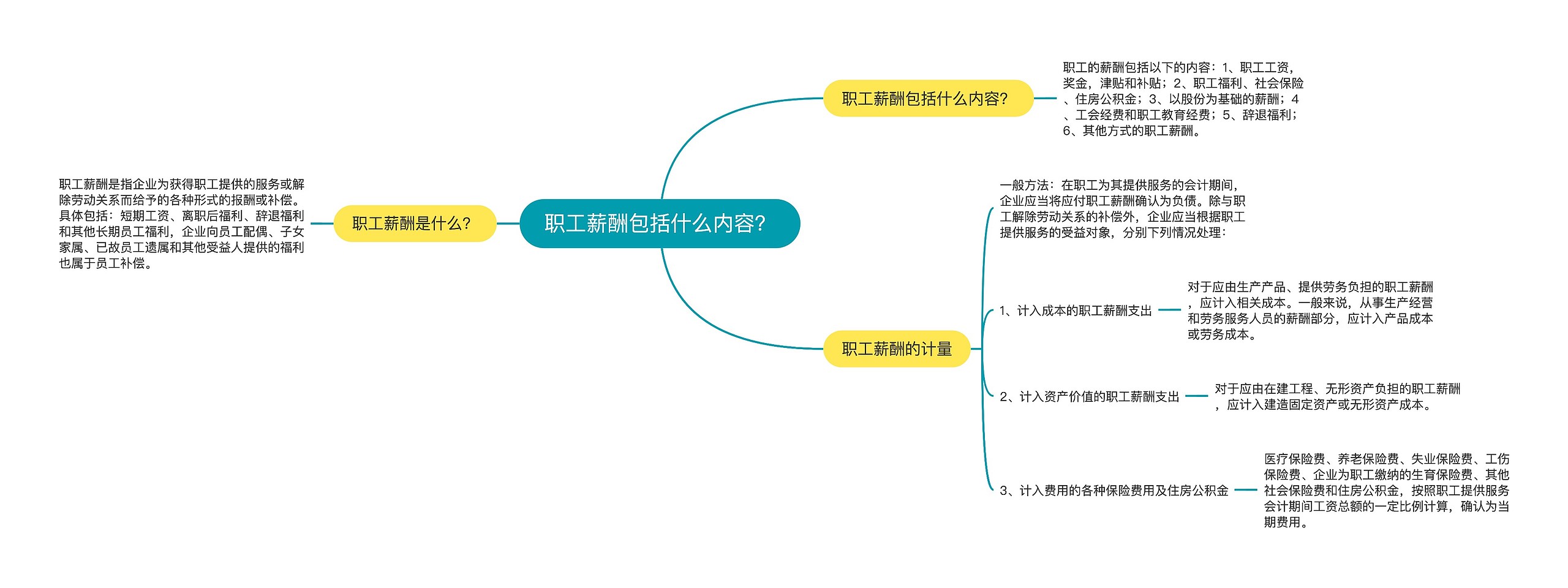 职工薪酬包括什么内容？思维导图