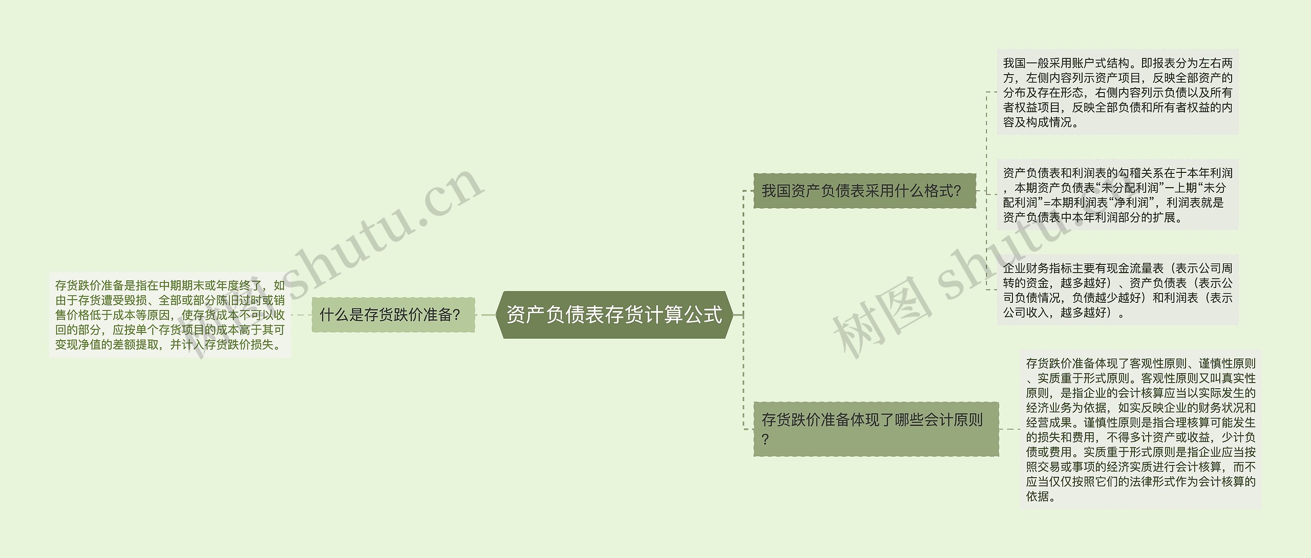 资产负债表存货计算公式思维导图