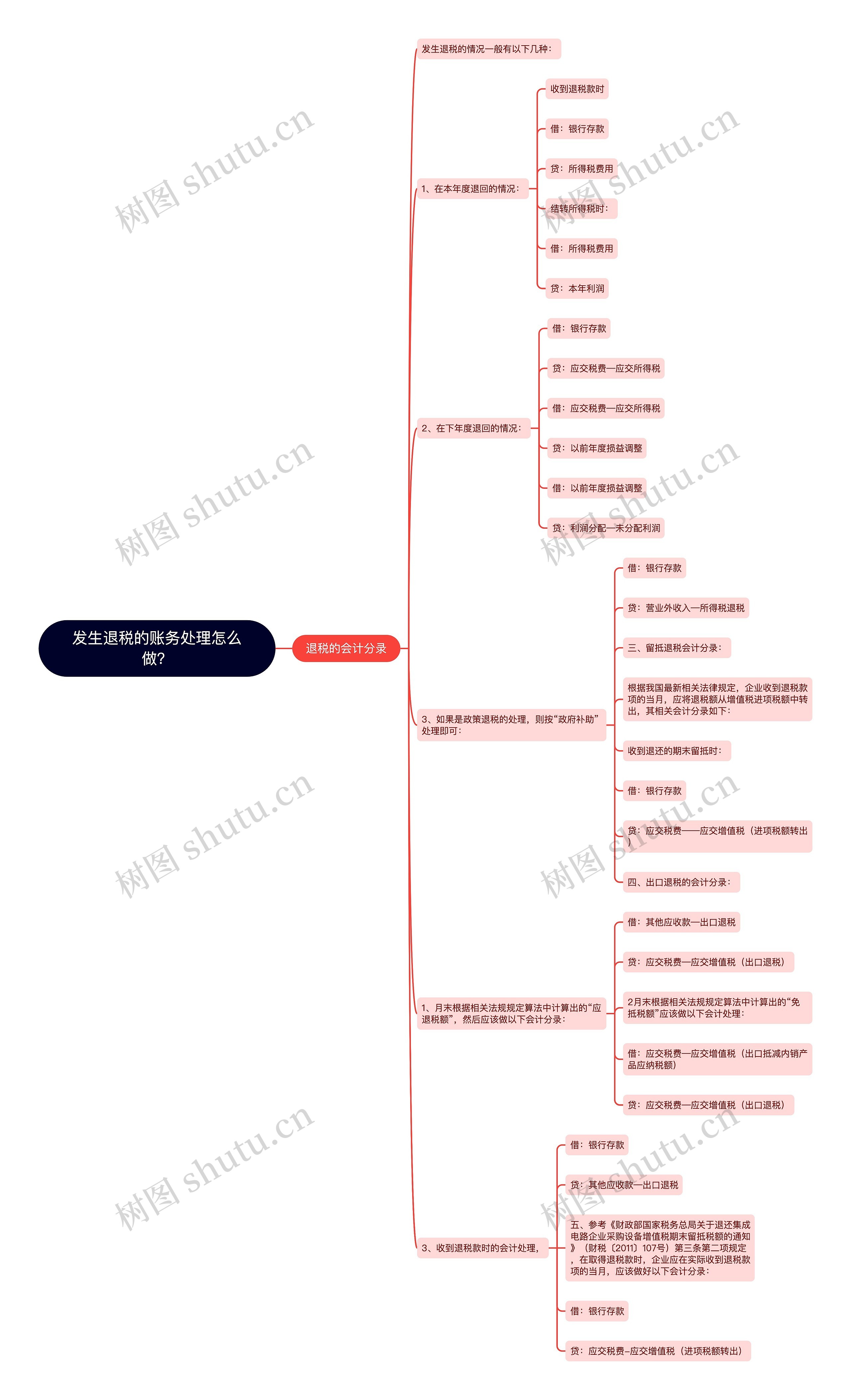 发生退税的账务处理怎么做？