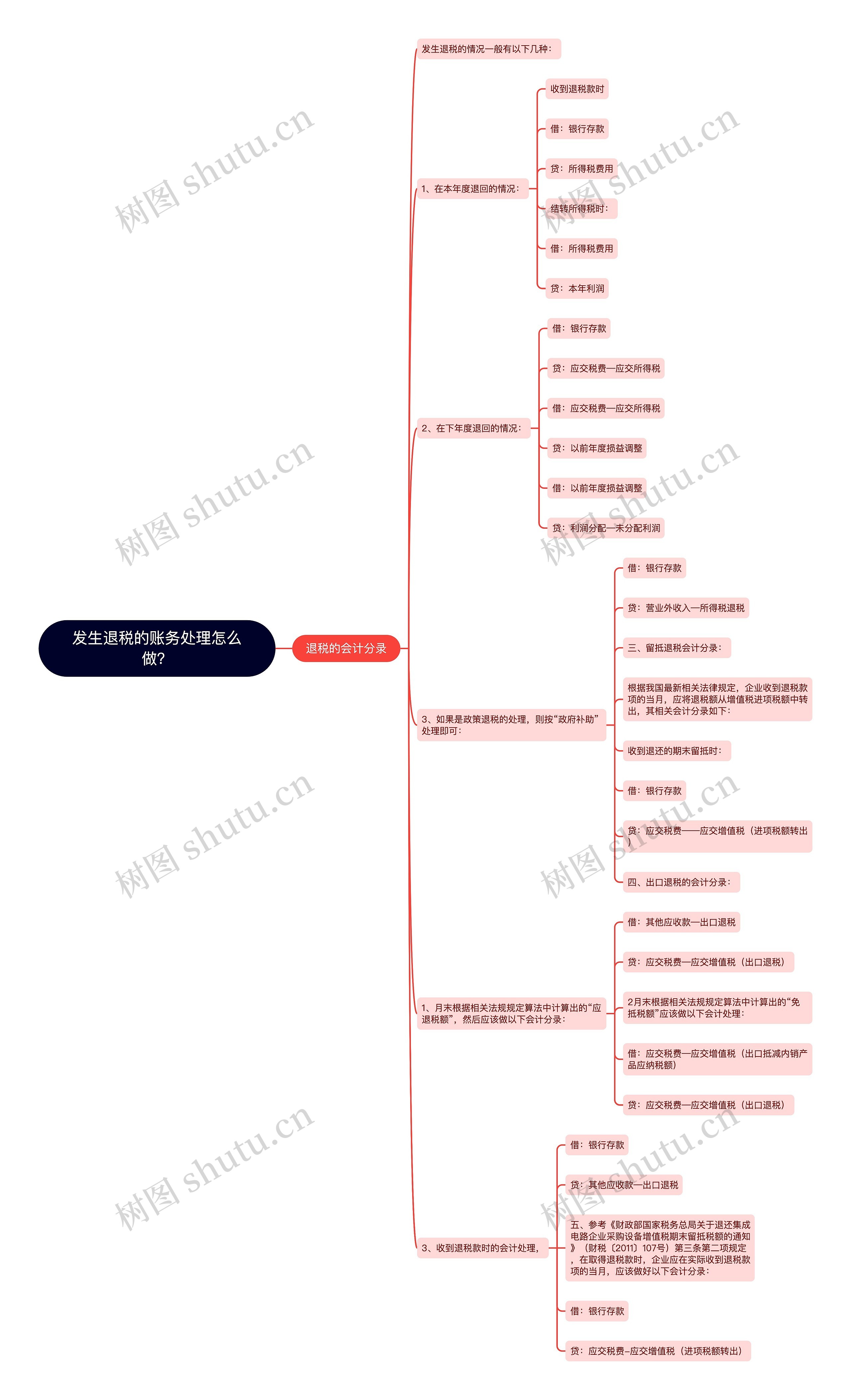 发生退税的账务处理怎么做？思维导图