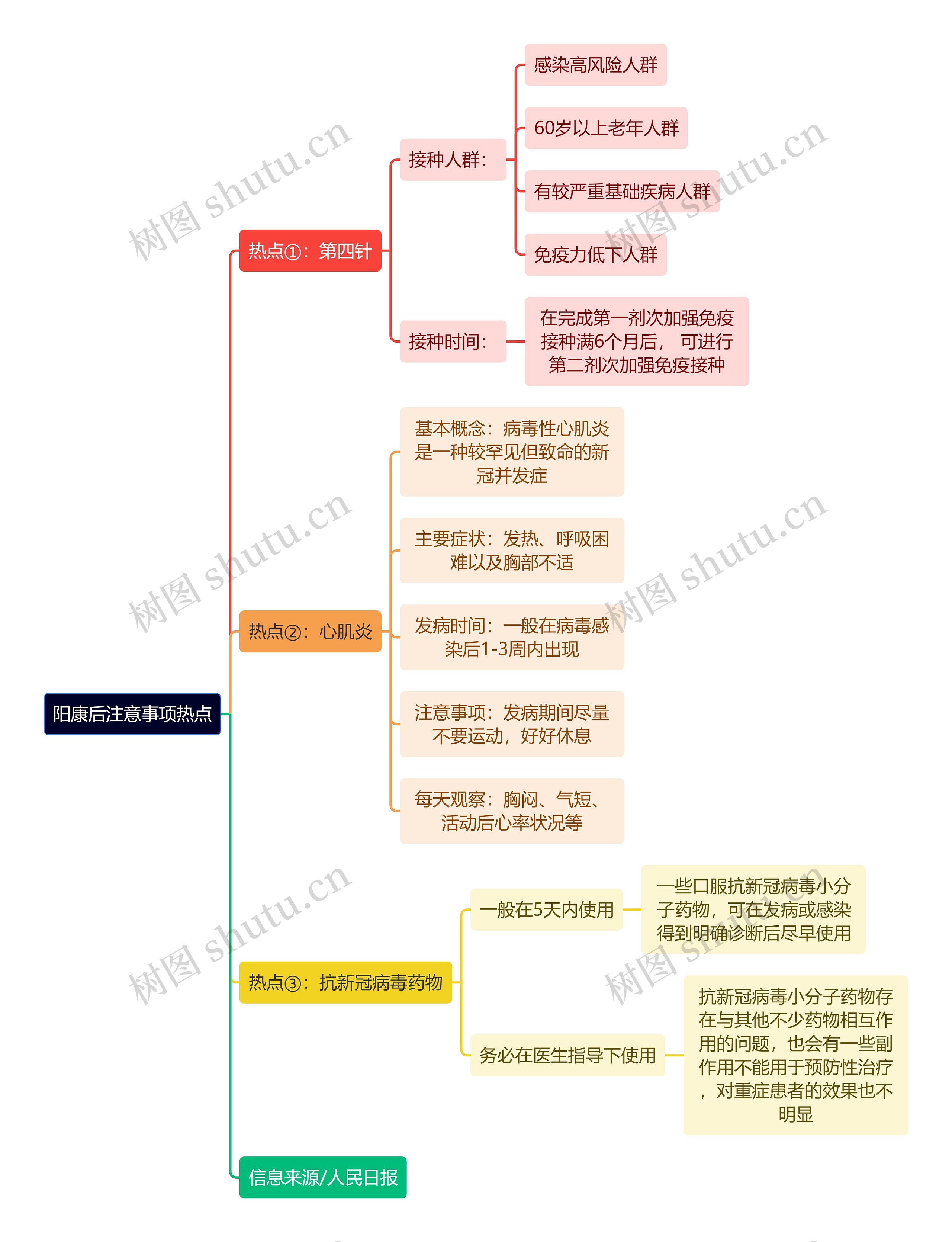 阳康后注意事项热点逻辑图思维导图