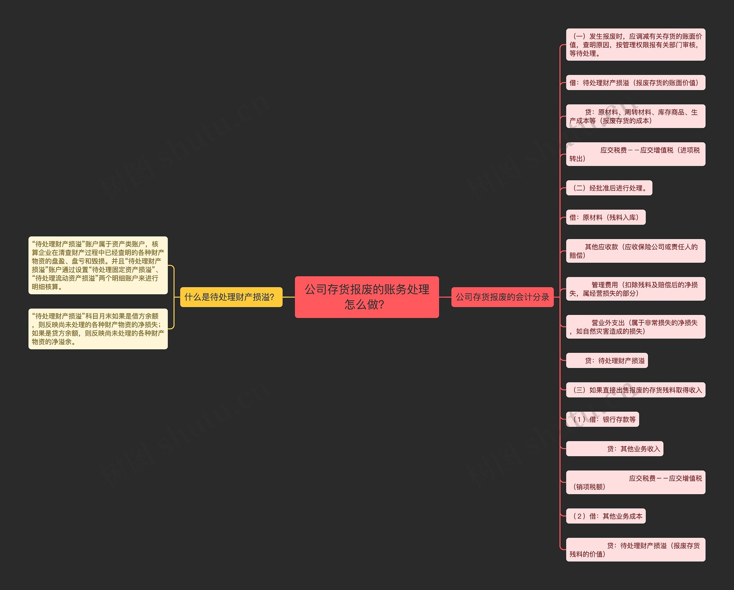 公司存货报废的账务处理怎么做？思维导图