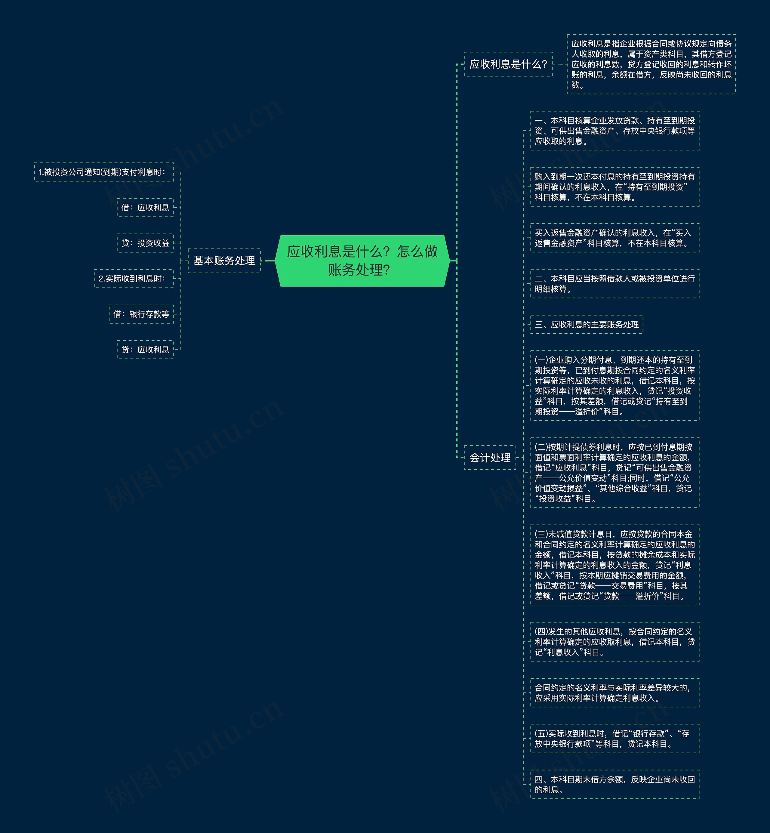 应收利息是什么？怎么做账务处理？思维导图