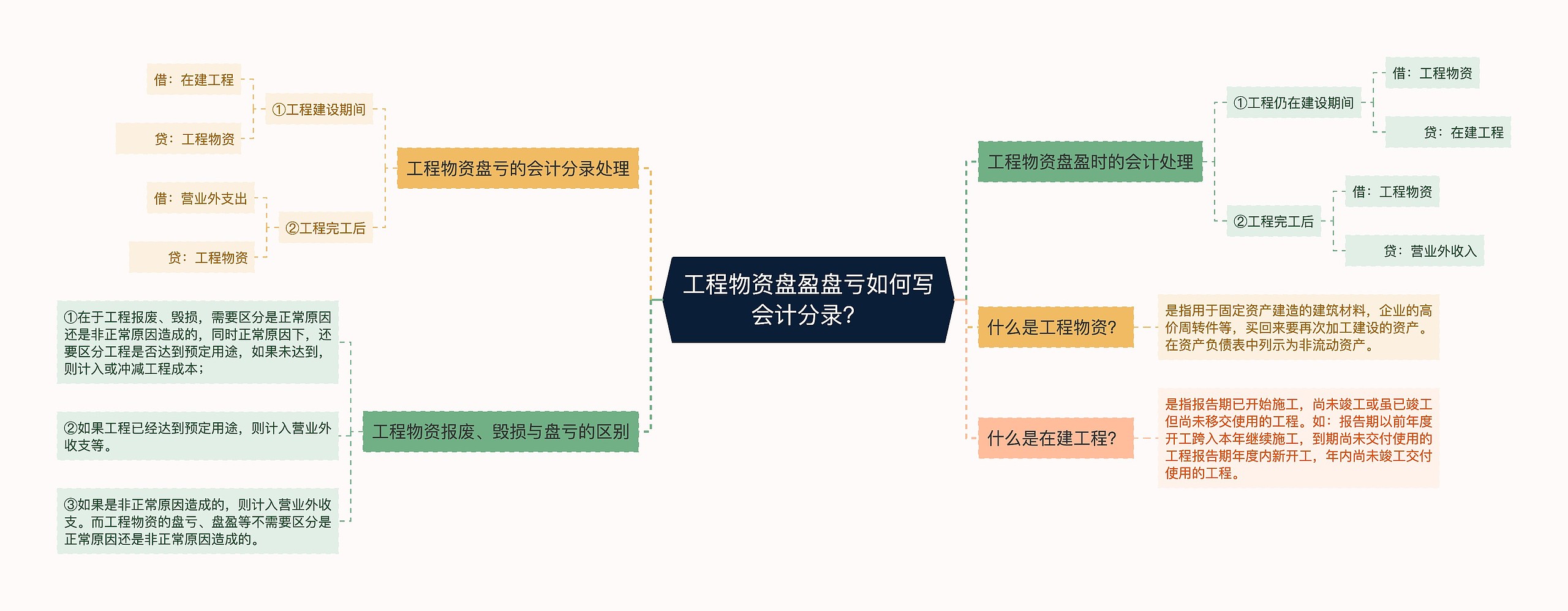 工程物资盘盈盘亏如何写会计分录？