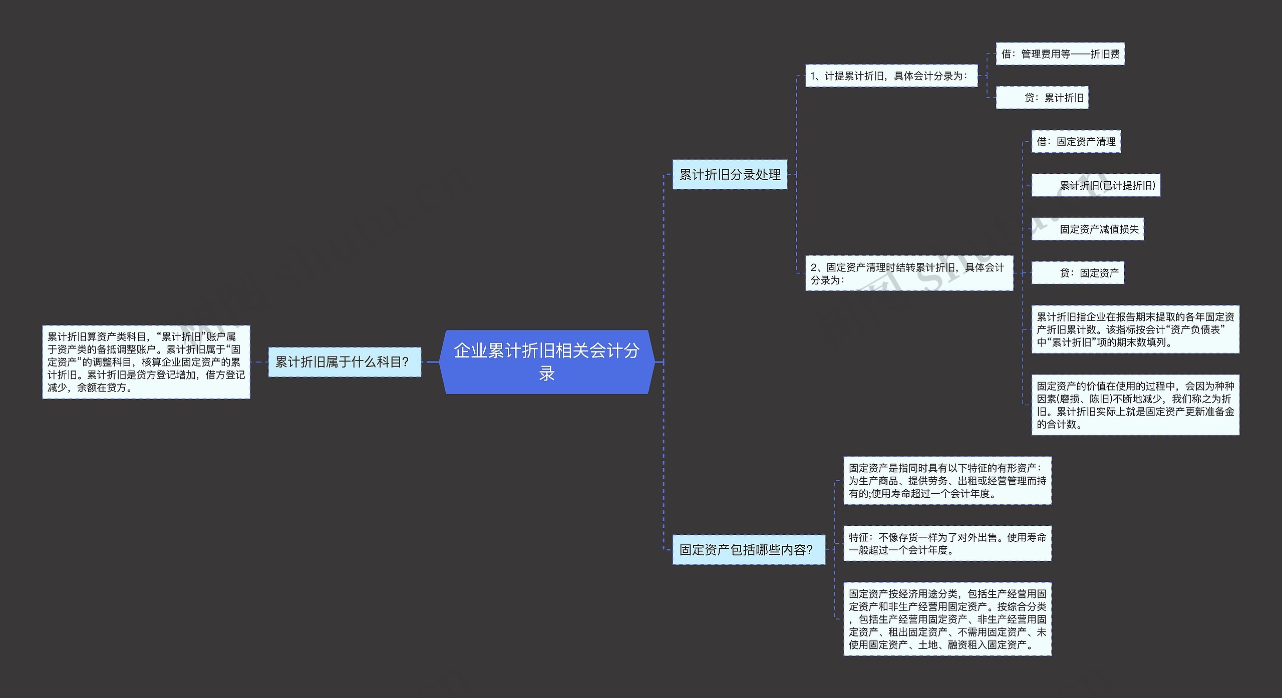 企业累计折旧相关会计分录