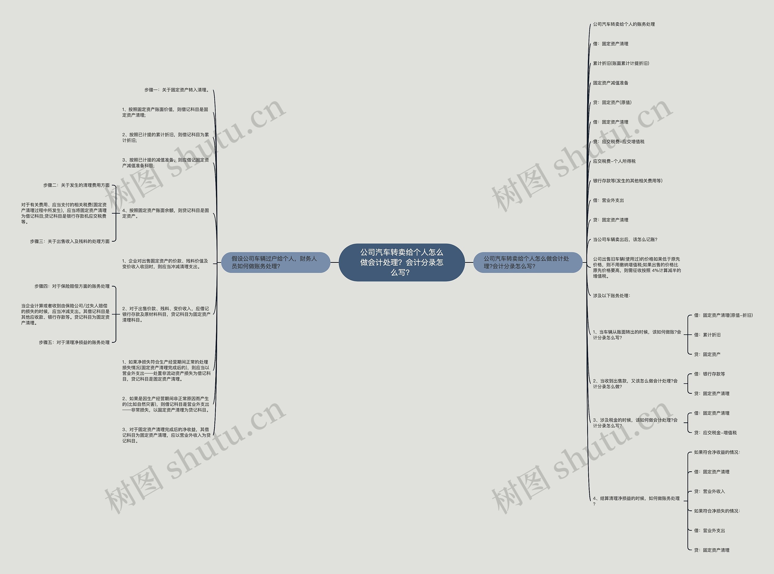 公司汽车转卖给个人怎么做会计处理？会计分录怎么写？思维导图