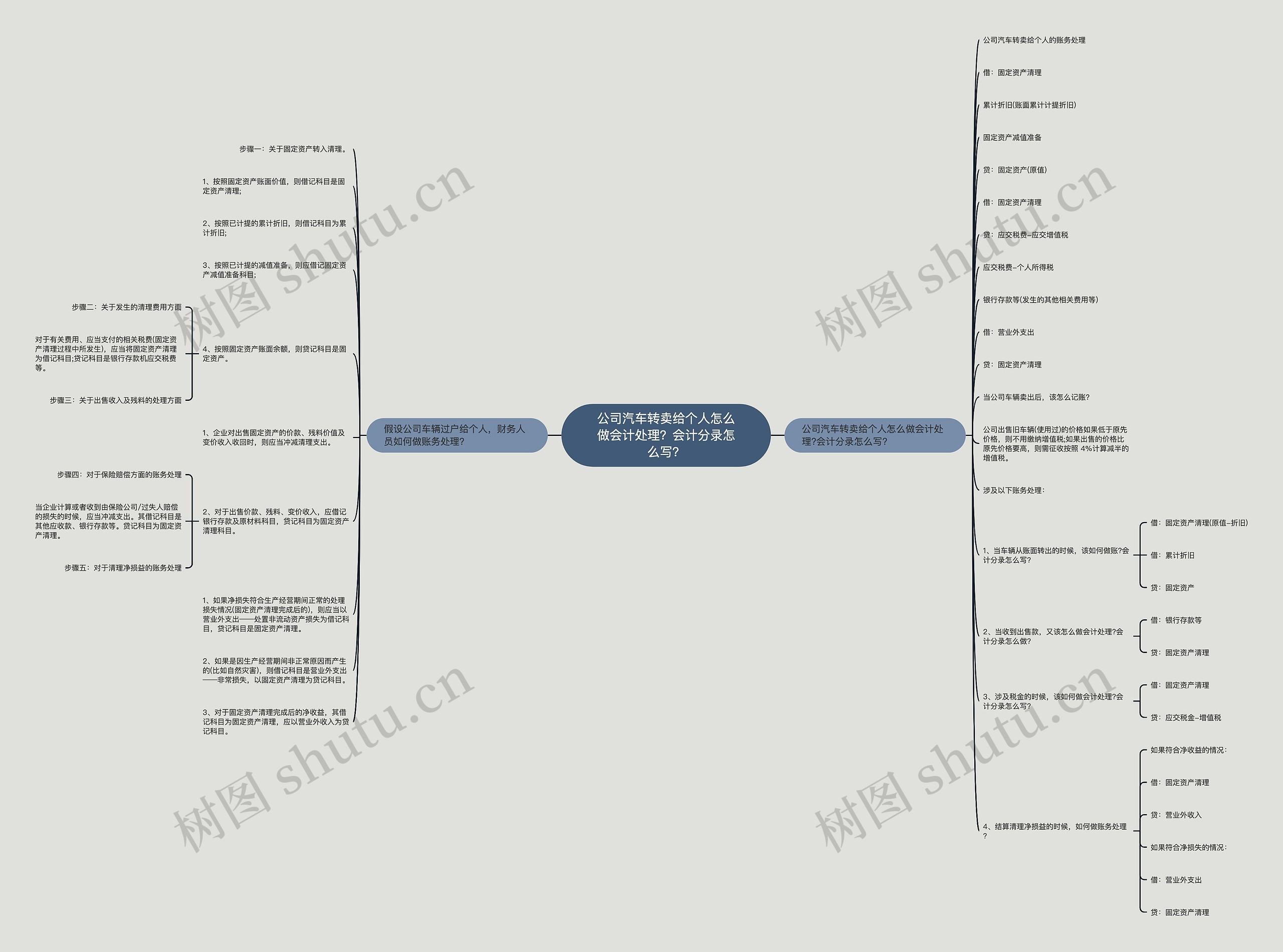 公司汽车转卖给个人怎么做会计处理?会计分录怎么写?思维导图高清图 公司汽车转卖给个人怎么做会计处理?会计分录怎么写?思维导图