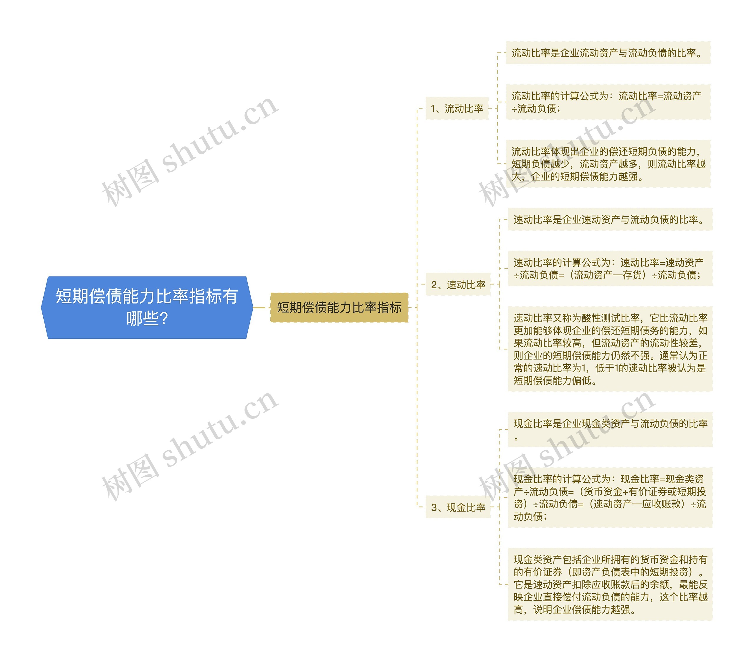 短期偿债能力比率指标有哪些?