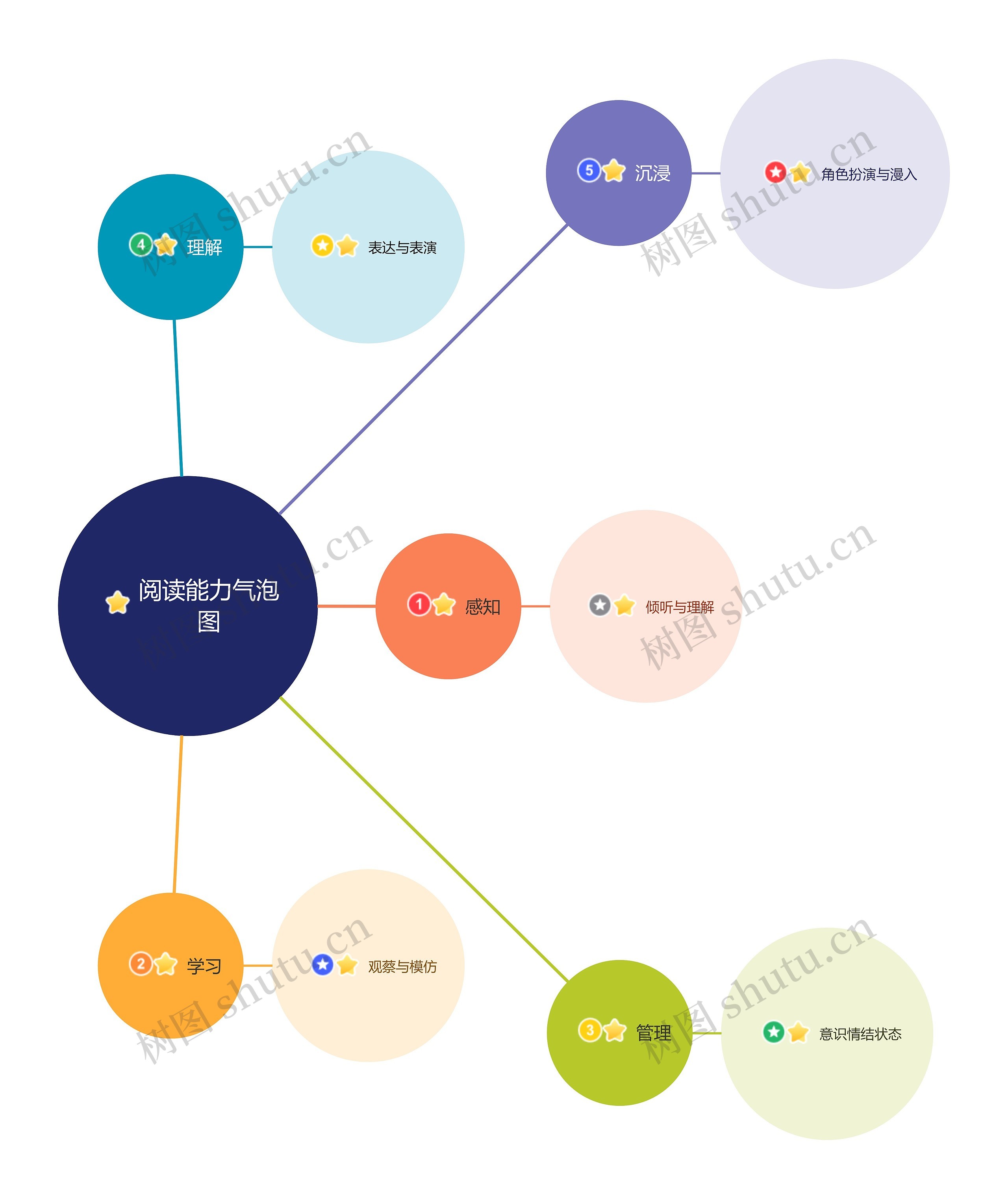 阅读能力气泡图思维导图