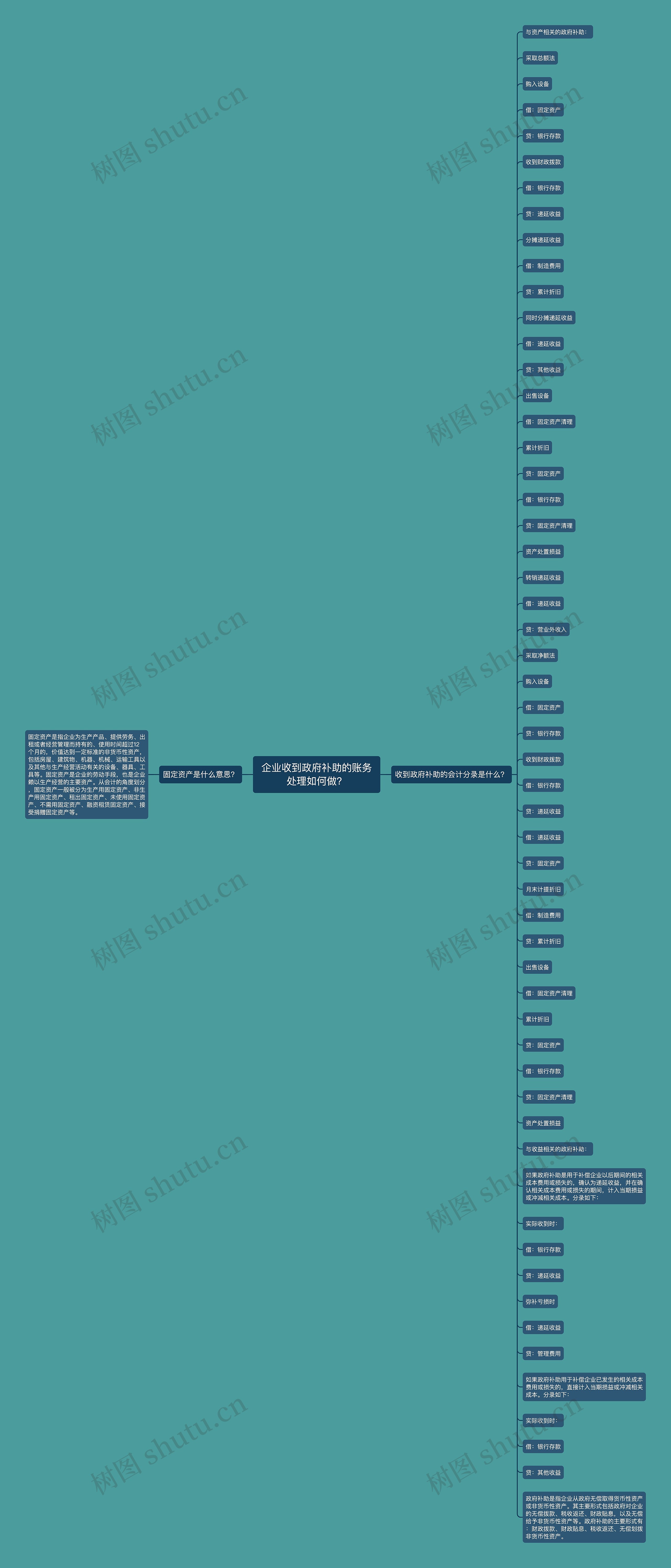 企业收到政府补助的账务处理如何做？思维导图