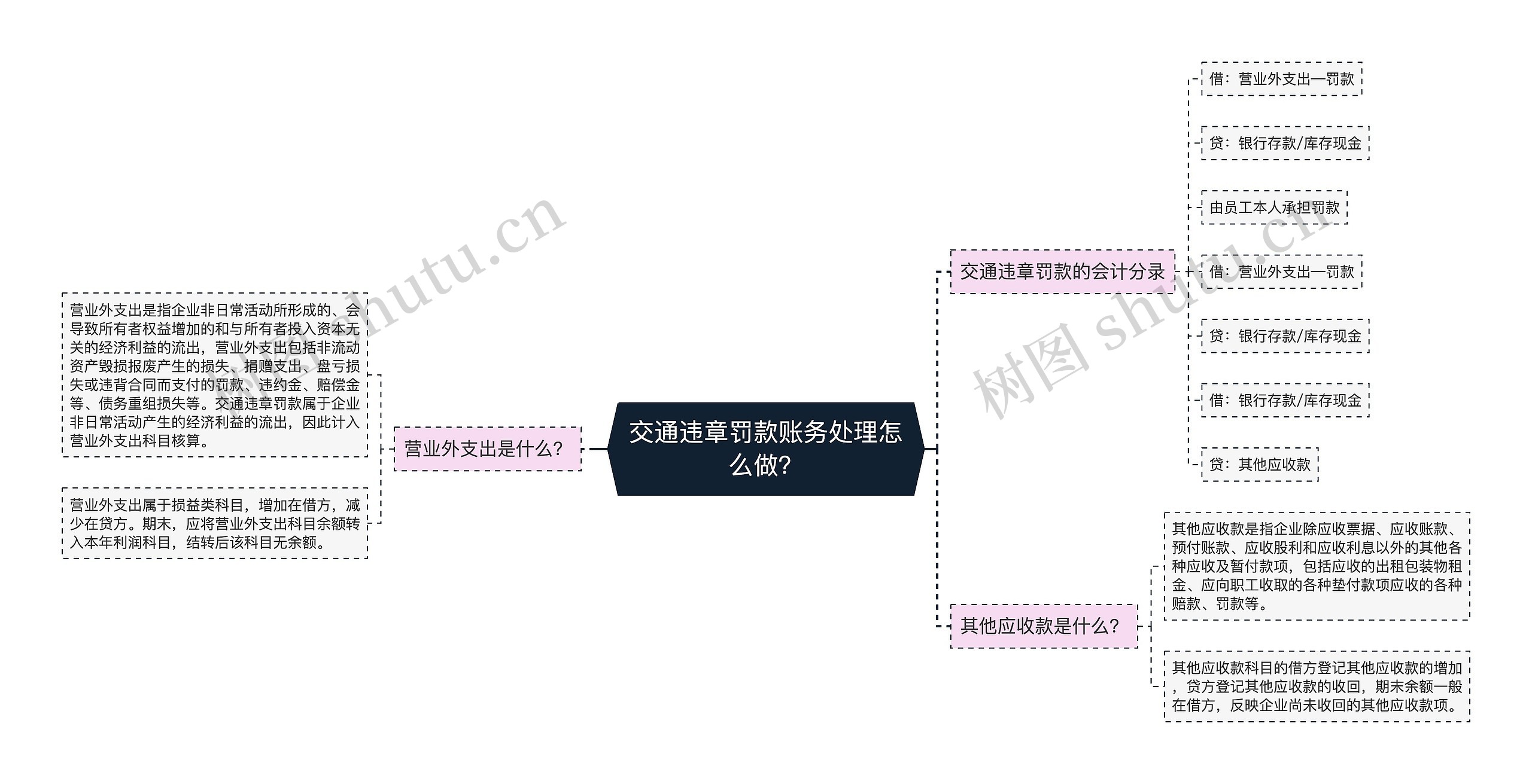 交通违章罚款账务处理怎么做？