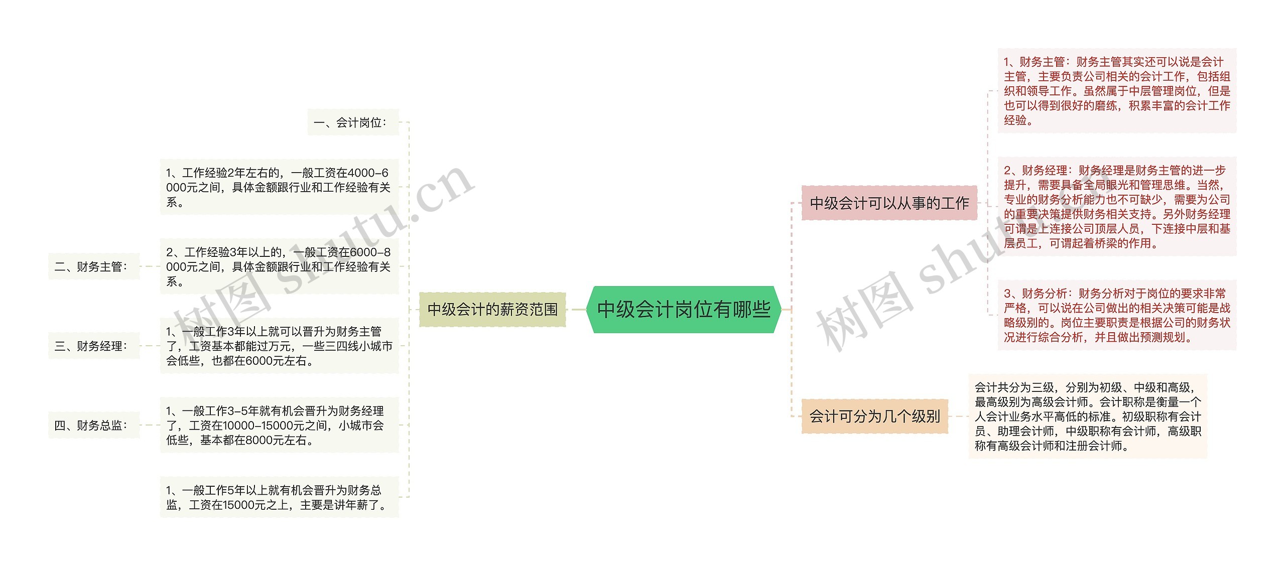 中级会计岗位有哪些