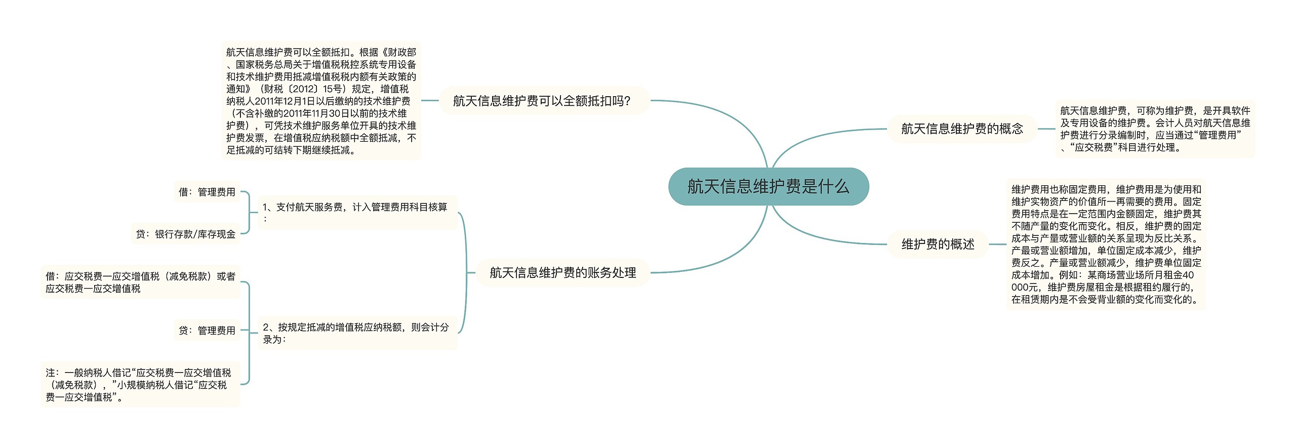 航天信息维护费是什么思维导图