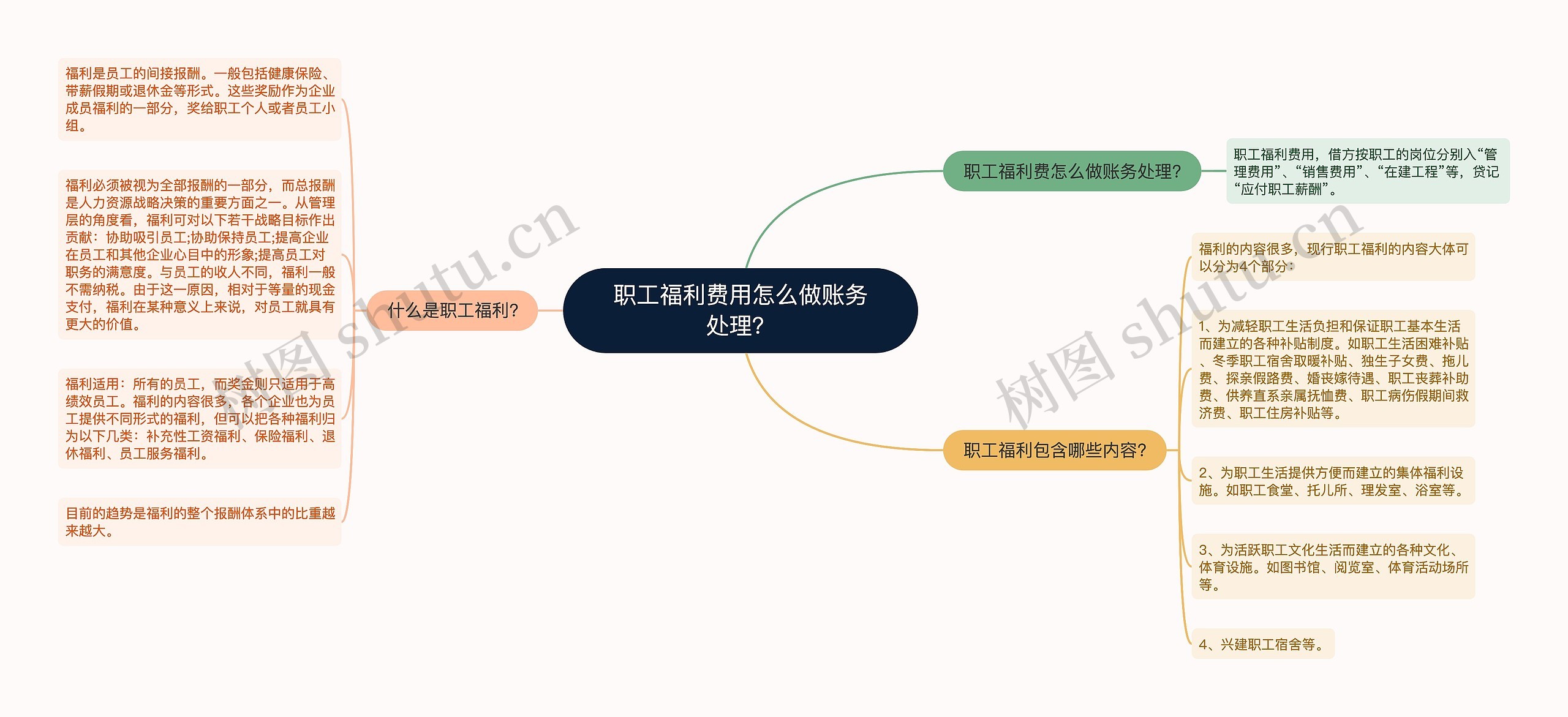 职工福利费用怎么做账务处理？思维导图