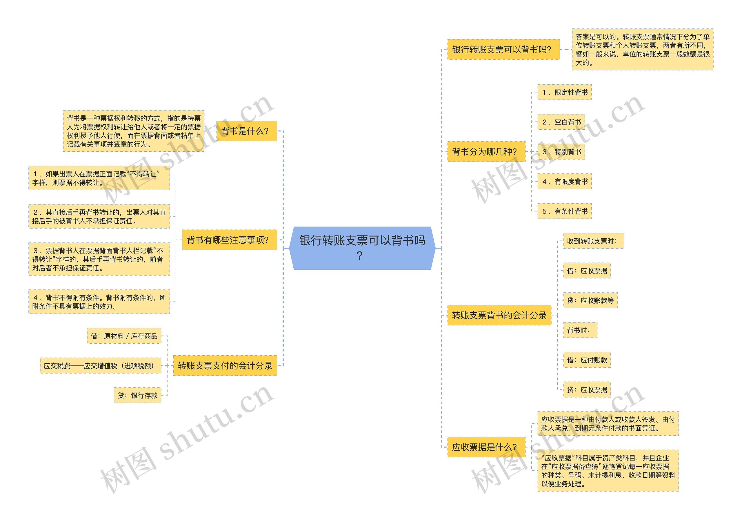 银行转账支票可以背书吗？思维导图