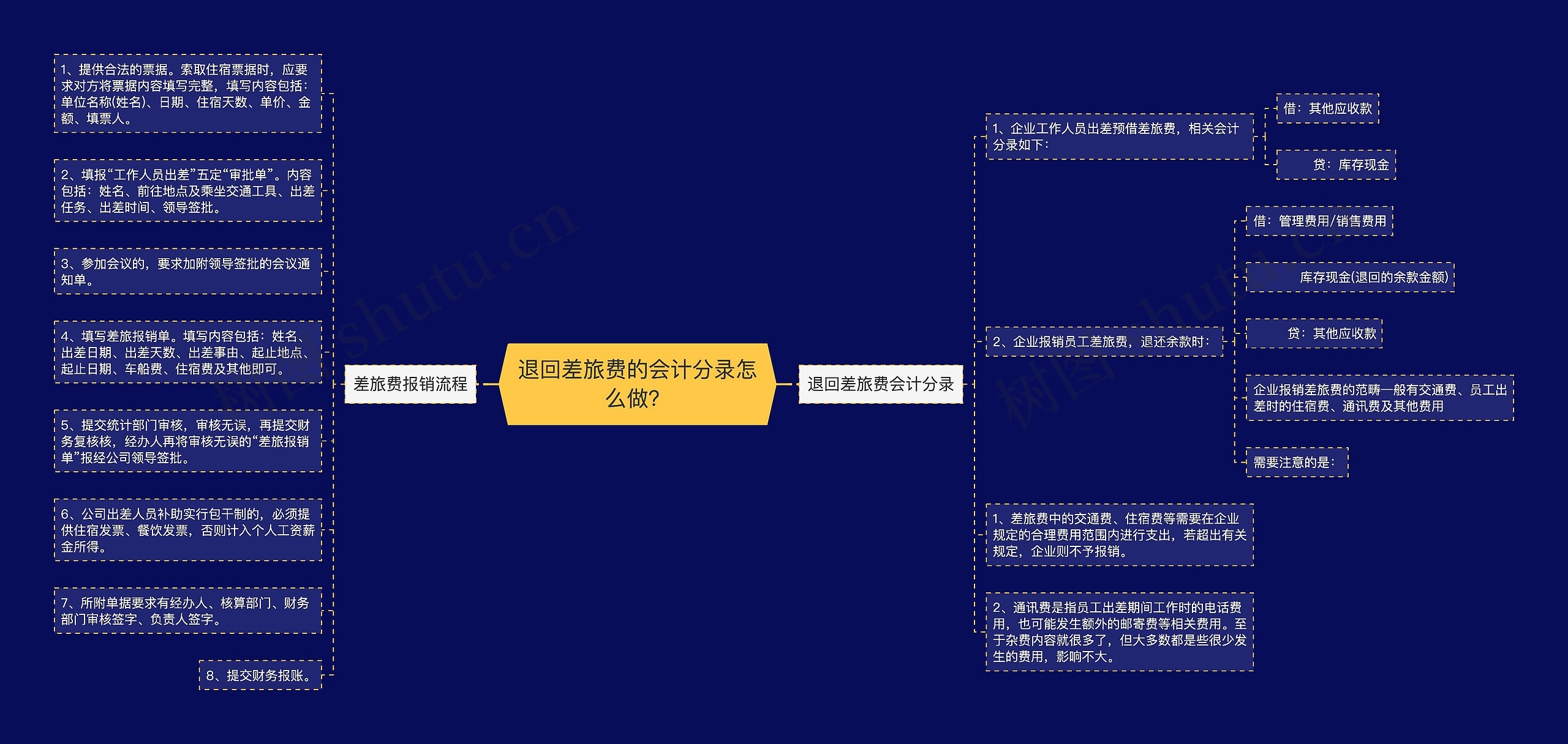 退回差旅费的会计分录怎么做？