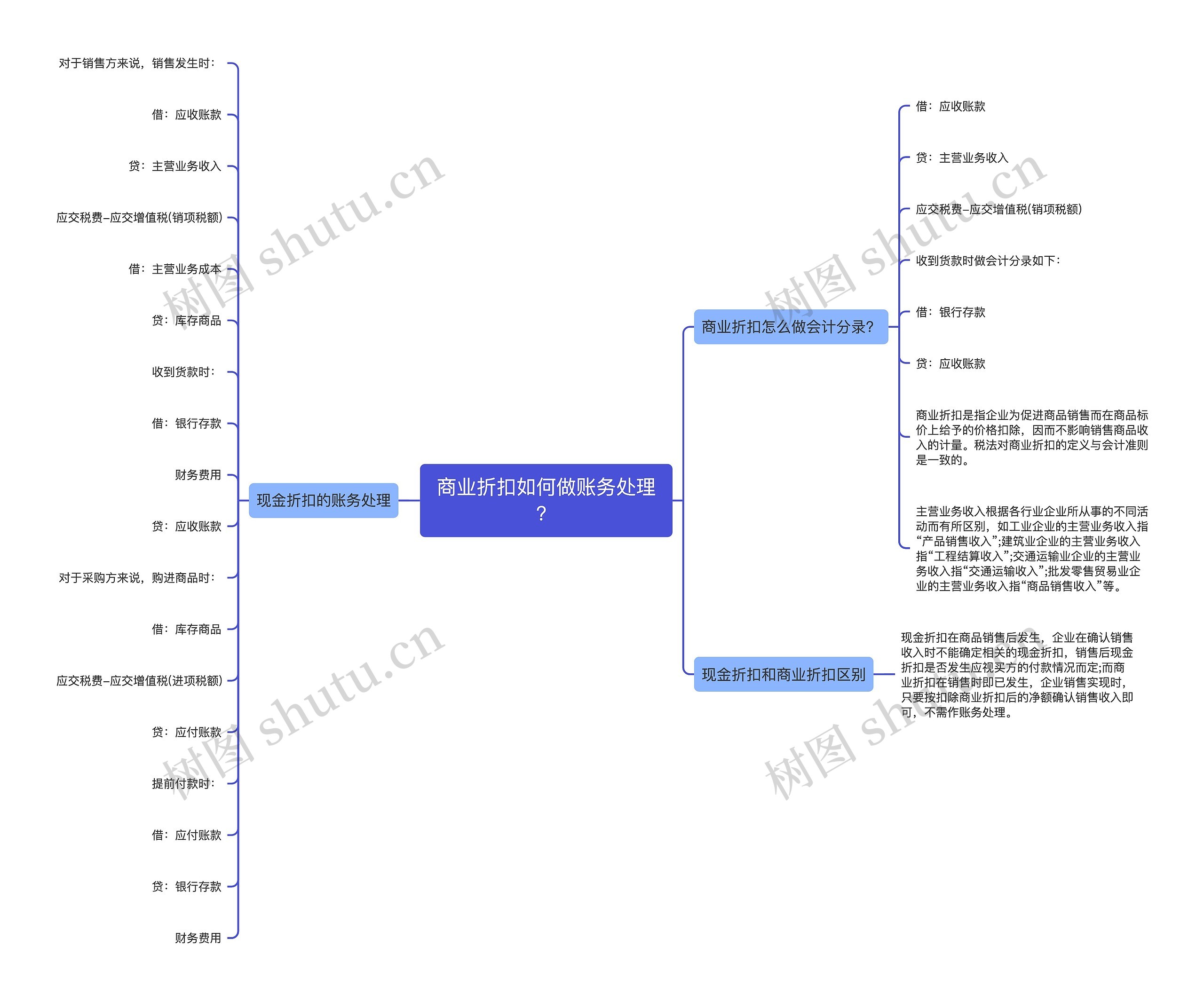 商业折扣如何做账务处理？