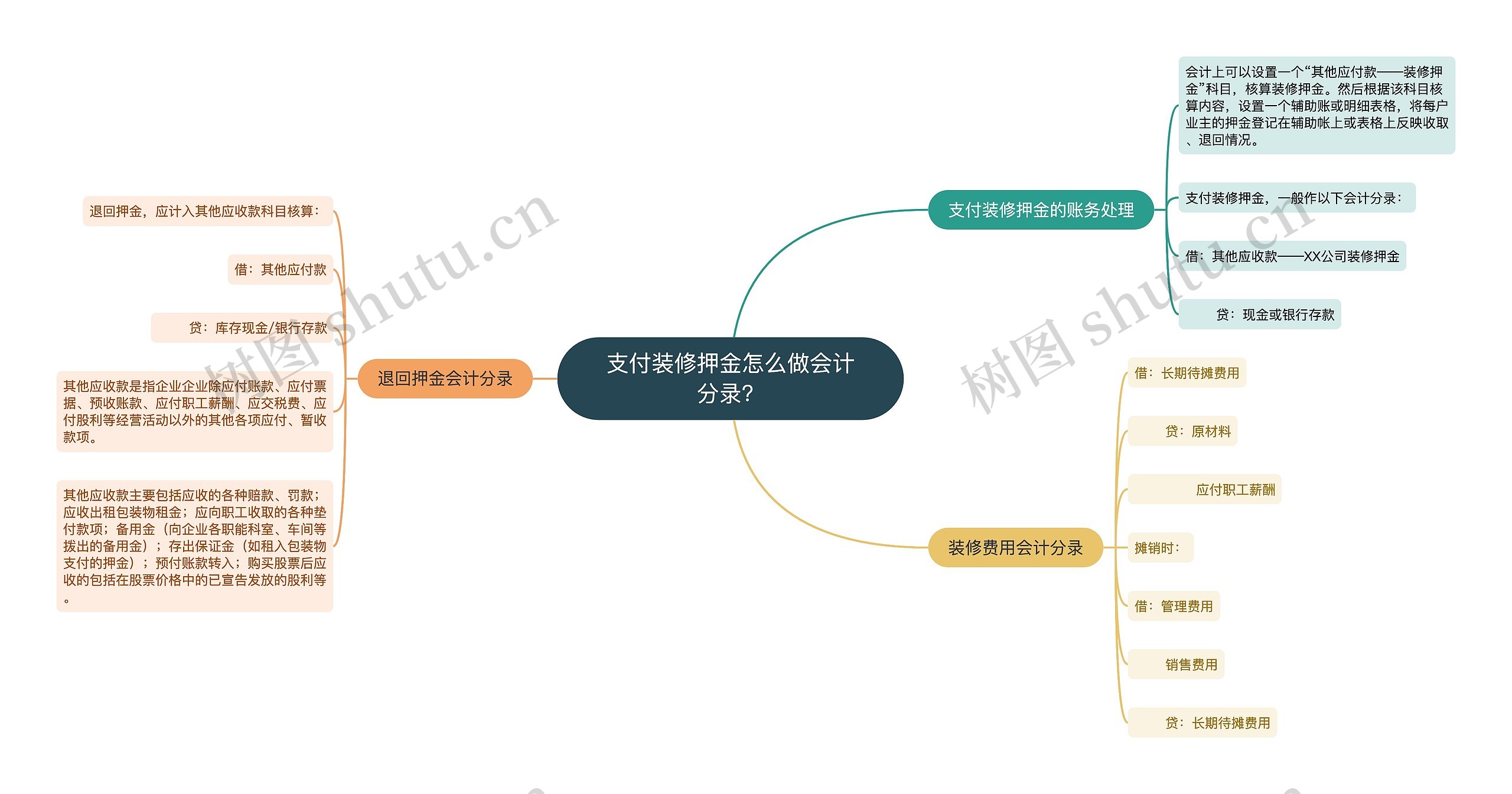 支付装修押金怎么做会计分录？思维导图