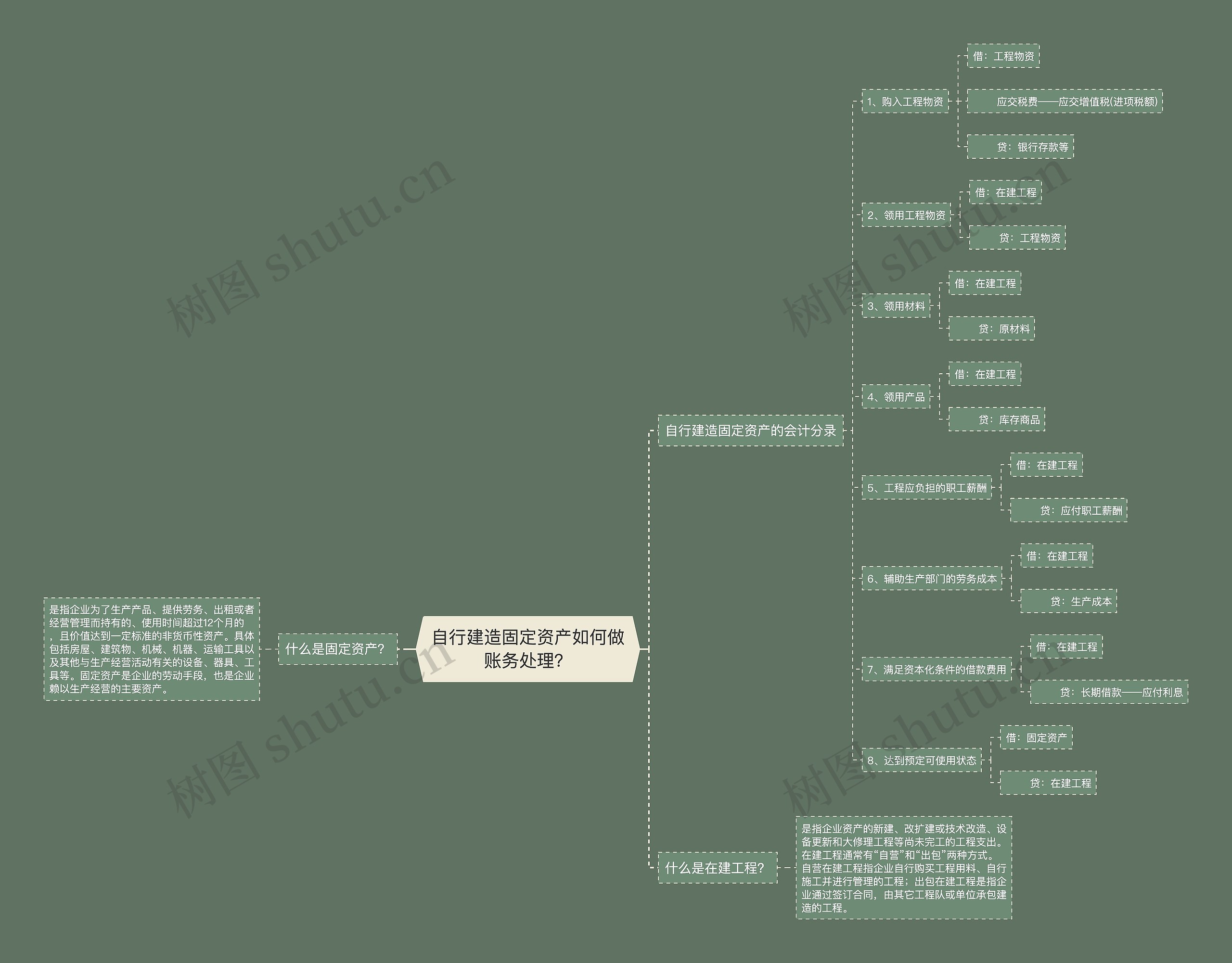 自行建造固定资产如何做账务处理？思维导图