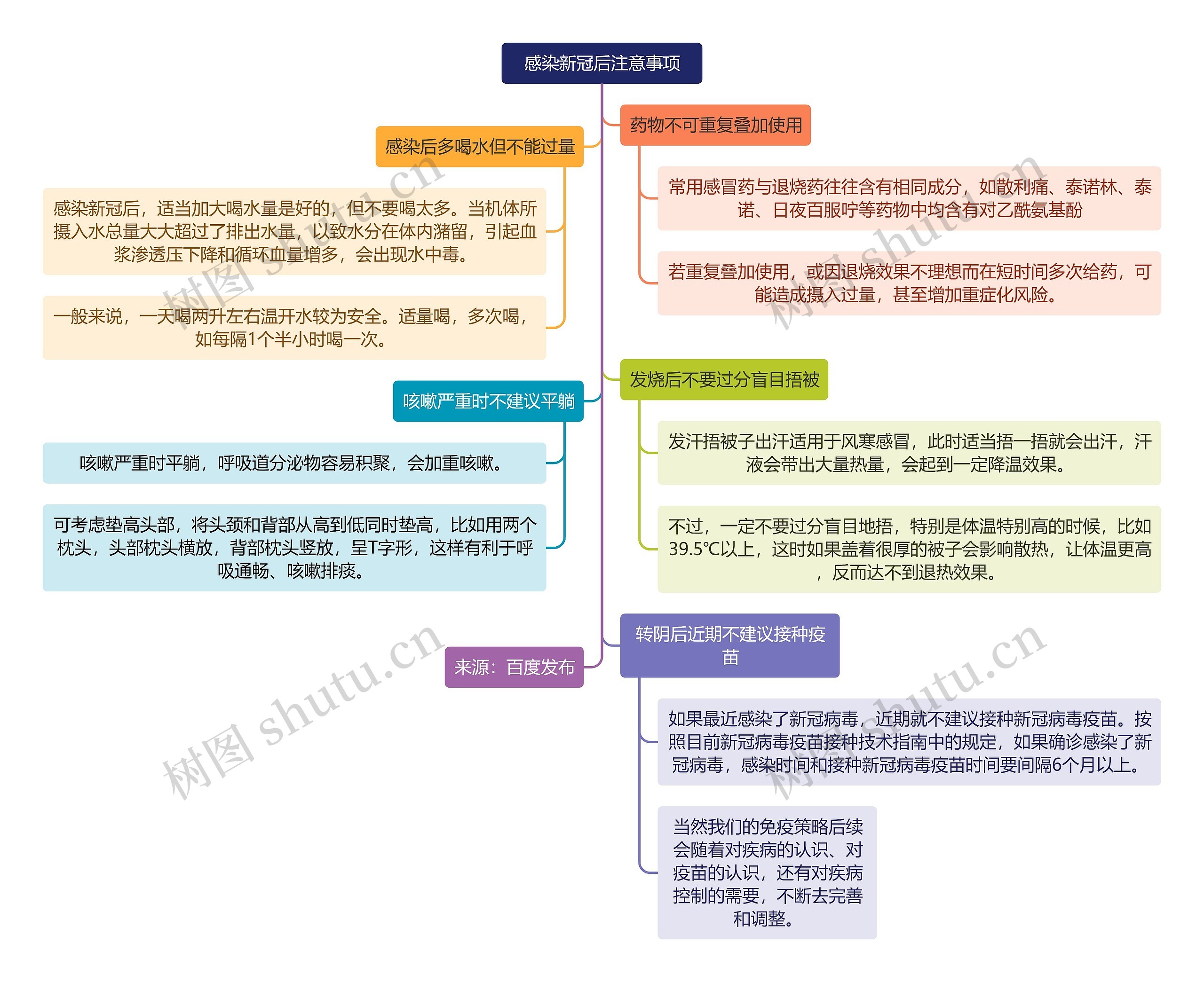 感染新冠后注意事项思维导图