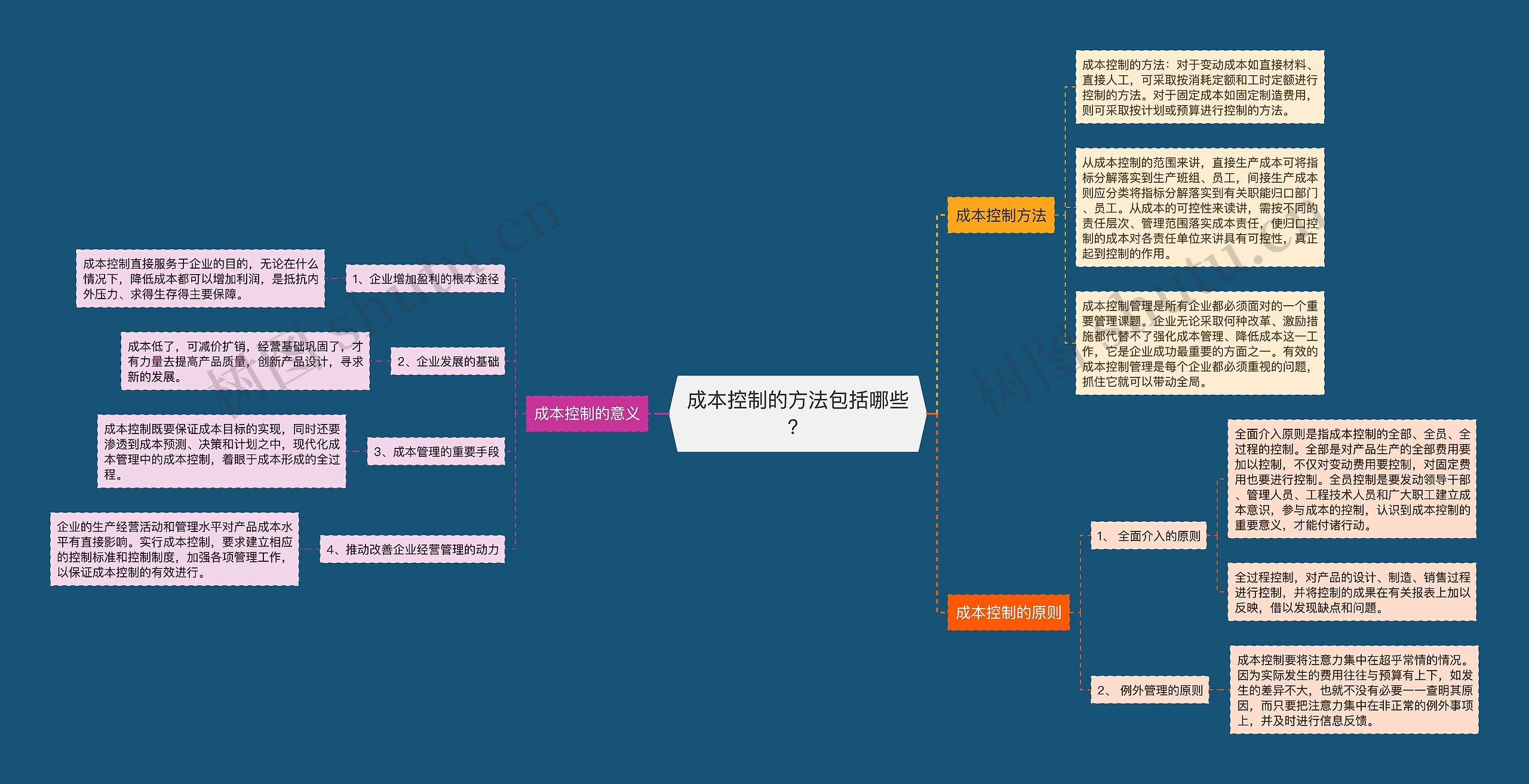 成本控制的方法包括哪些？思维导图