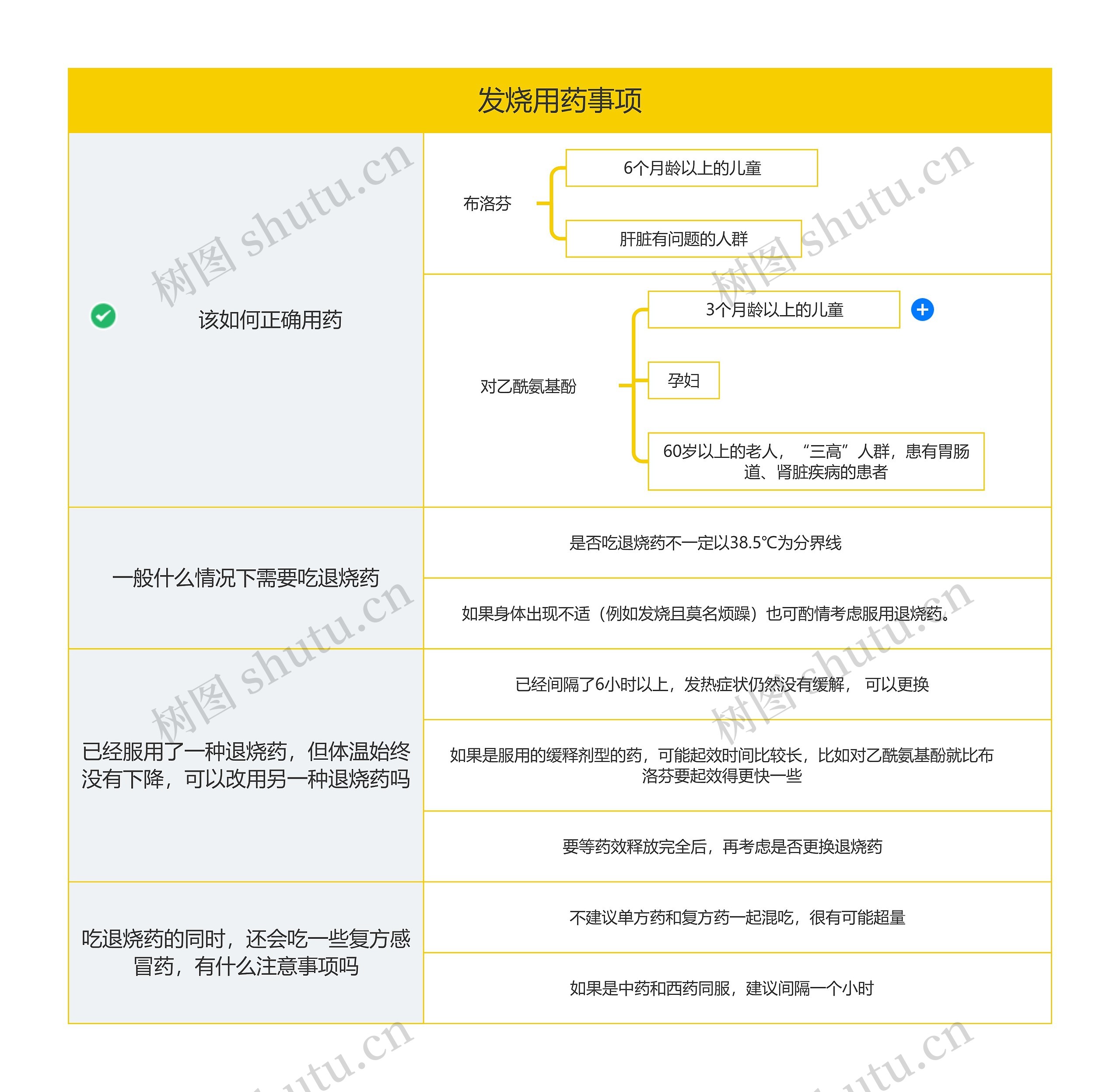发烧用药事项